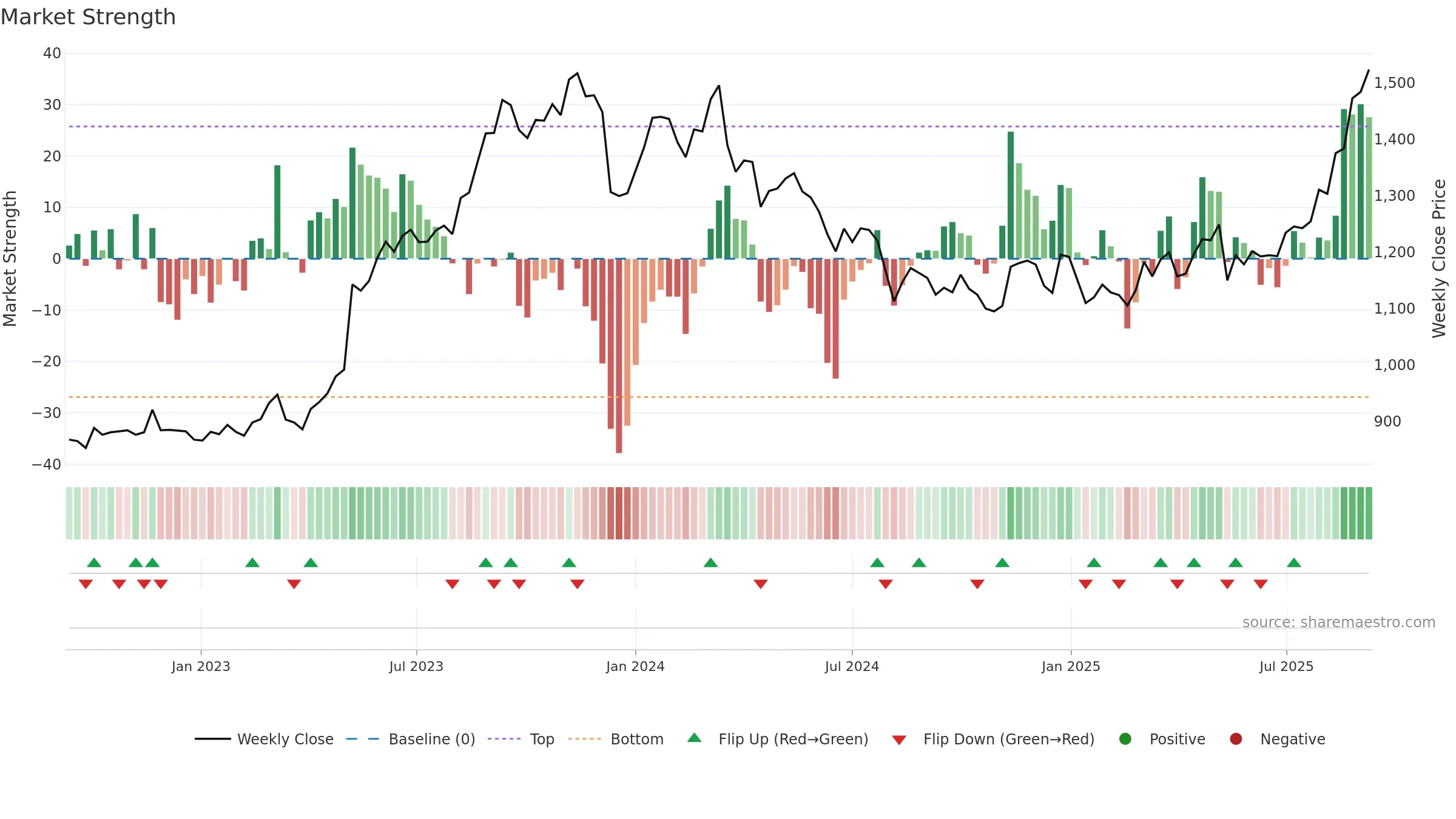 5076 weekly Market Strength chart, closing 2025-09-08.