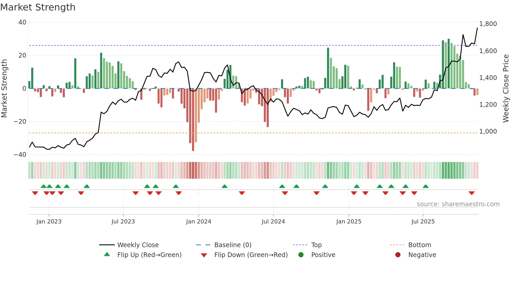 5076 weekly Market Strength chart