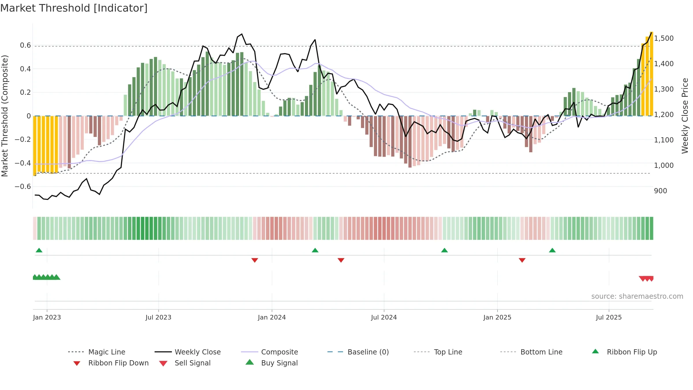 5076 weekly Market Threshold chart, closing 2025-09-08.