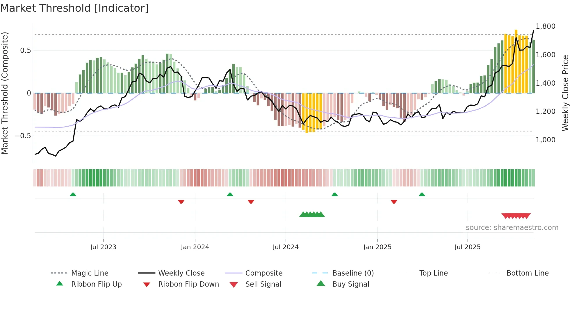 5076 weekly Market Threshold chart