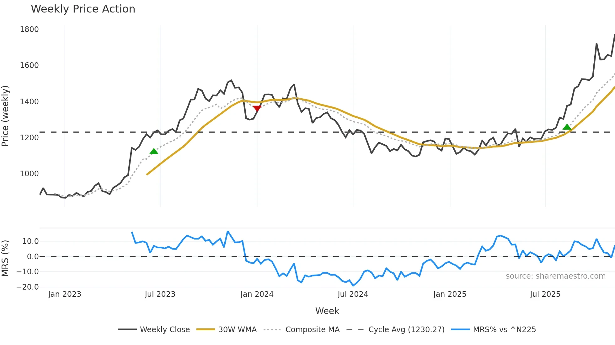 5076 weekly Price Action chart, closing 2025-11-10