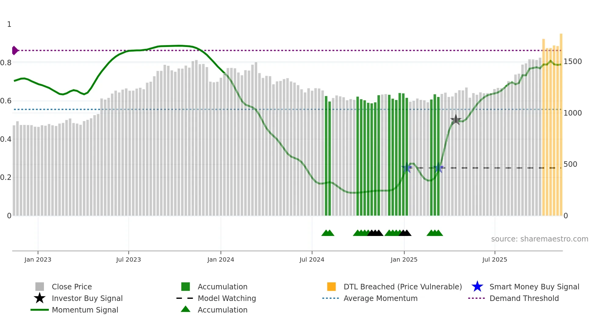 5076 weekly Smart Money chart