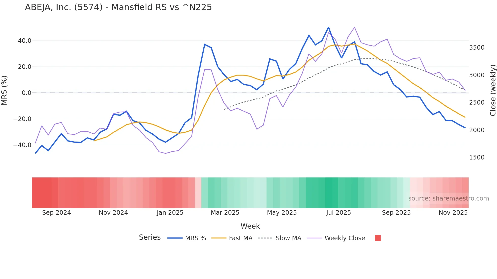 5574 Mansfield Relative Strength chart
