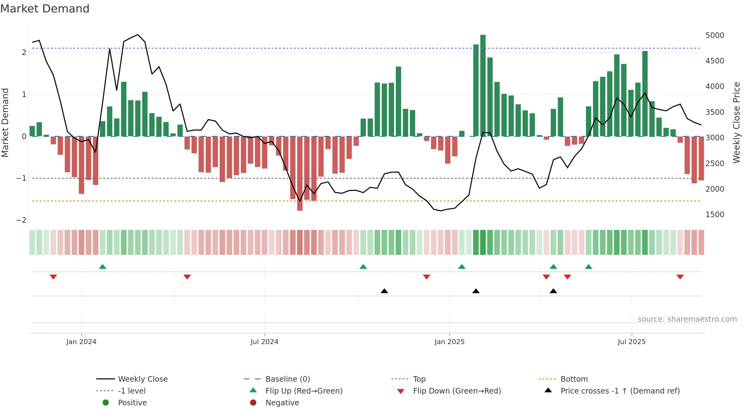 5574 weekly Market Demand chart, closing 2025-09-08.