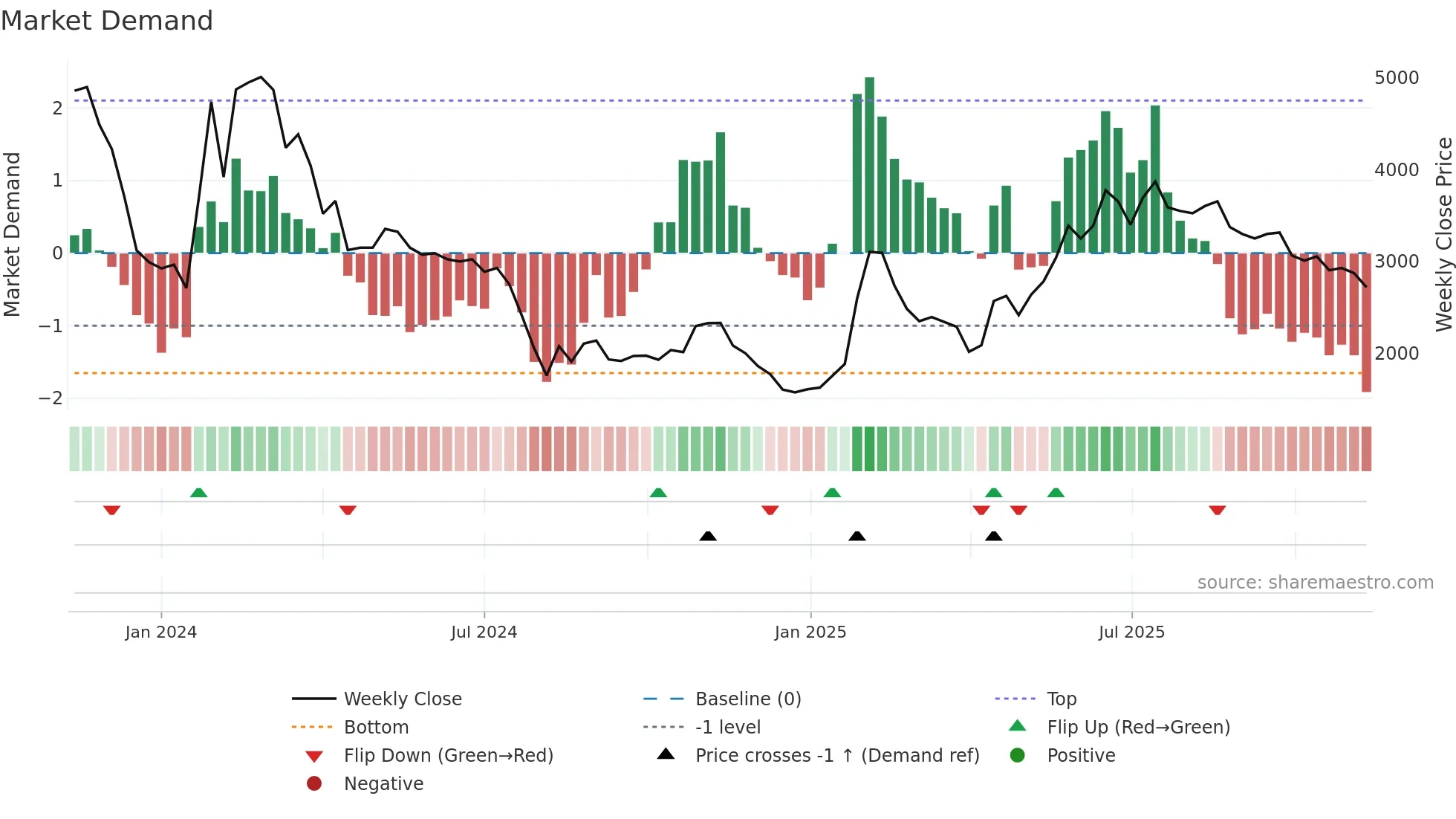 5574 weekly Market Demand chart