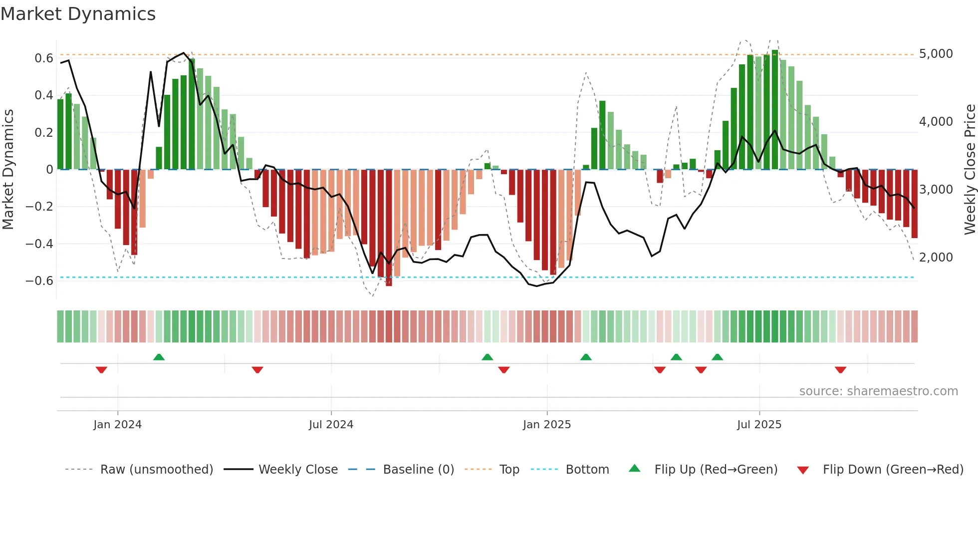 5574 weekly Market Dynamics chart
