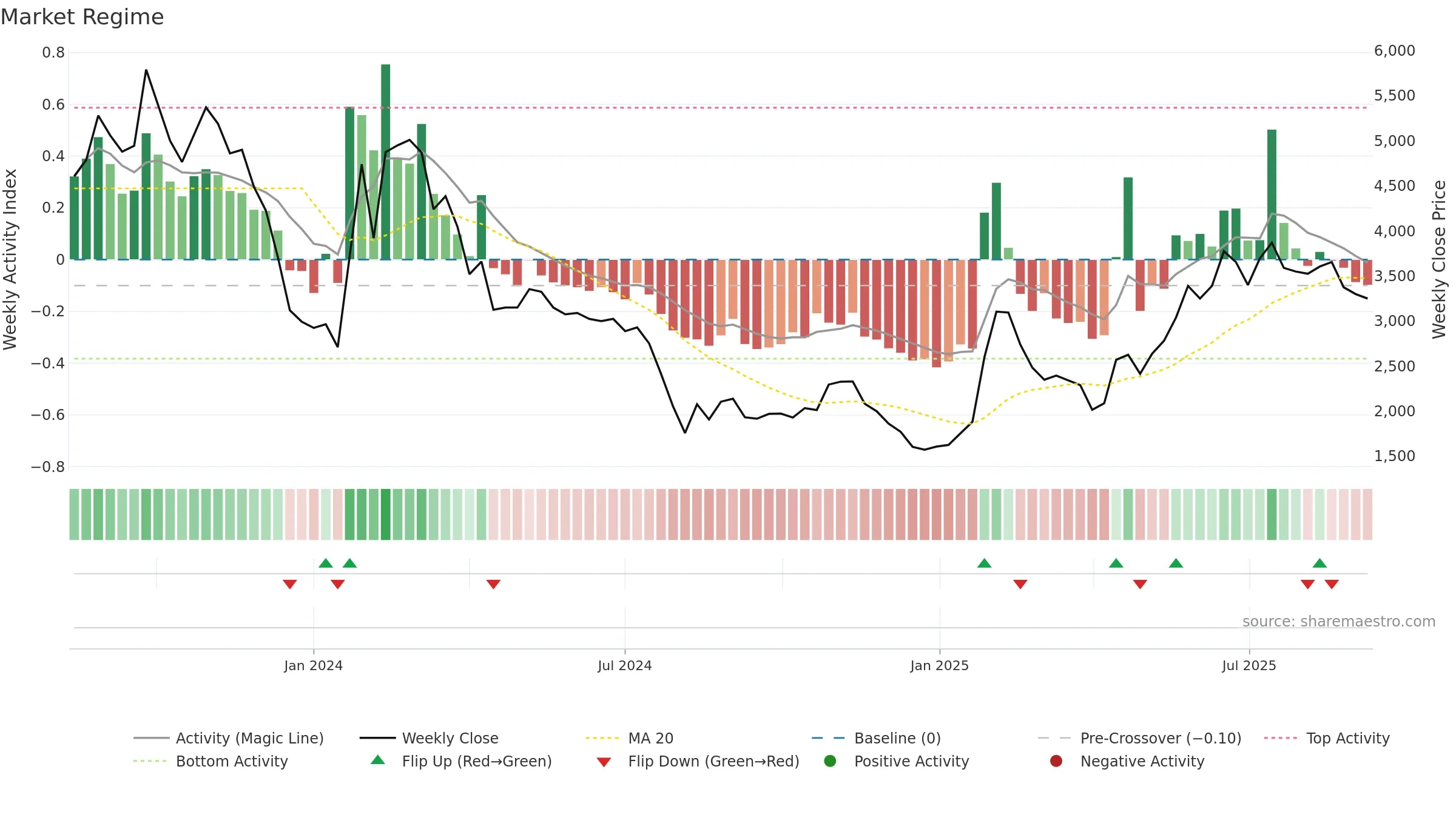 5574 weekly Market Snapshot chart, closing 2025-09-08.