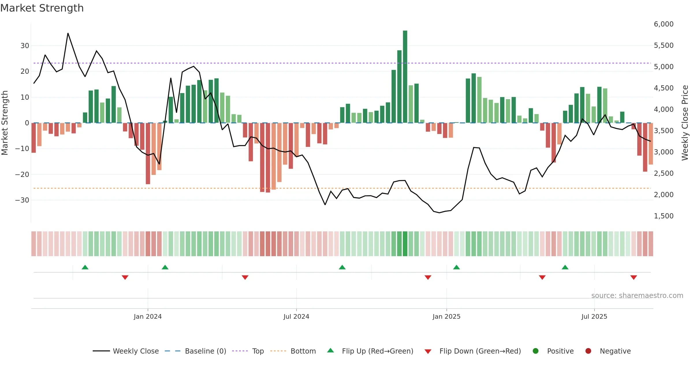 5574 weekly Market Strength chart, closing 2025-09-08.