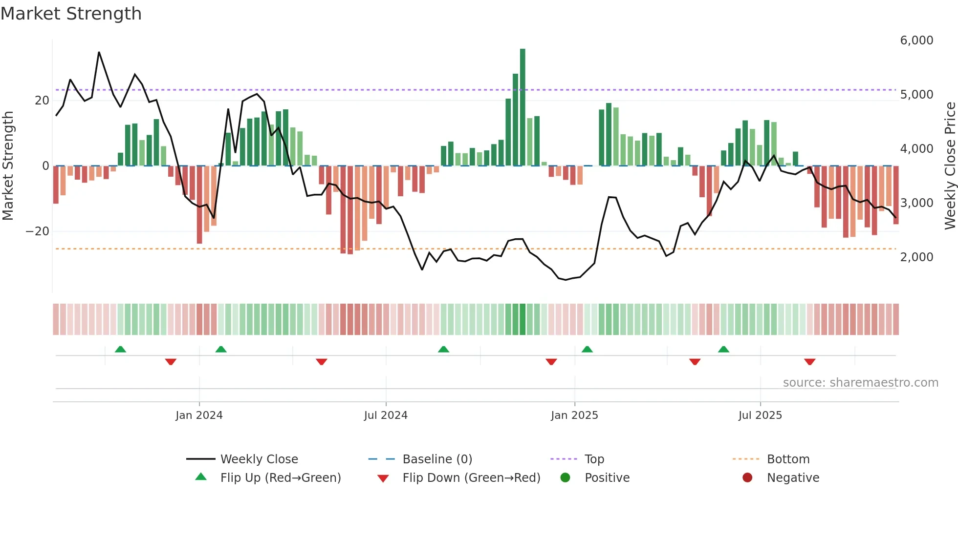 5574 weekly Market Strength chart