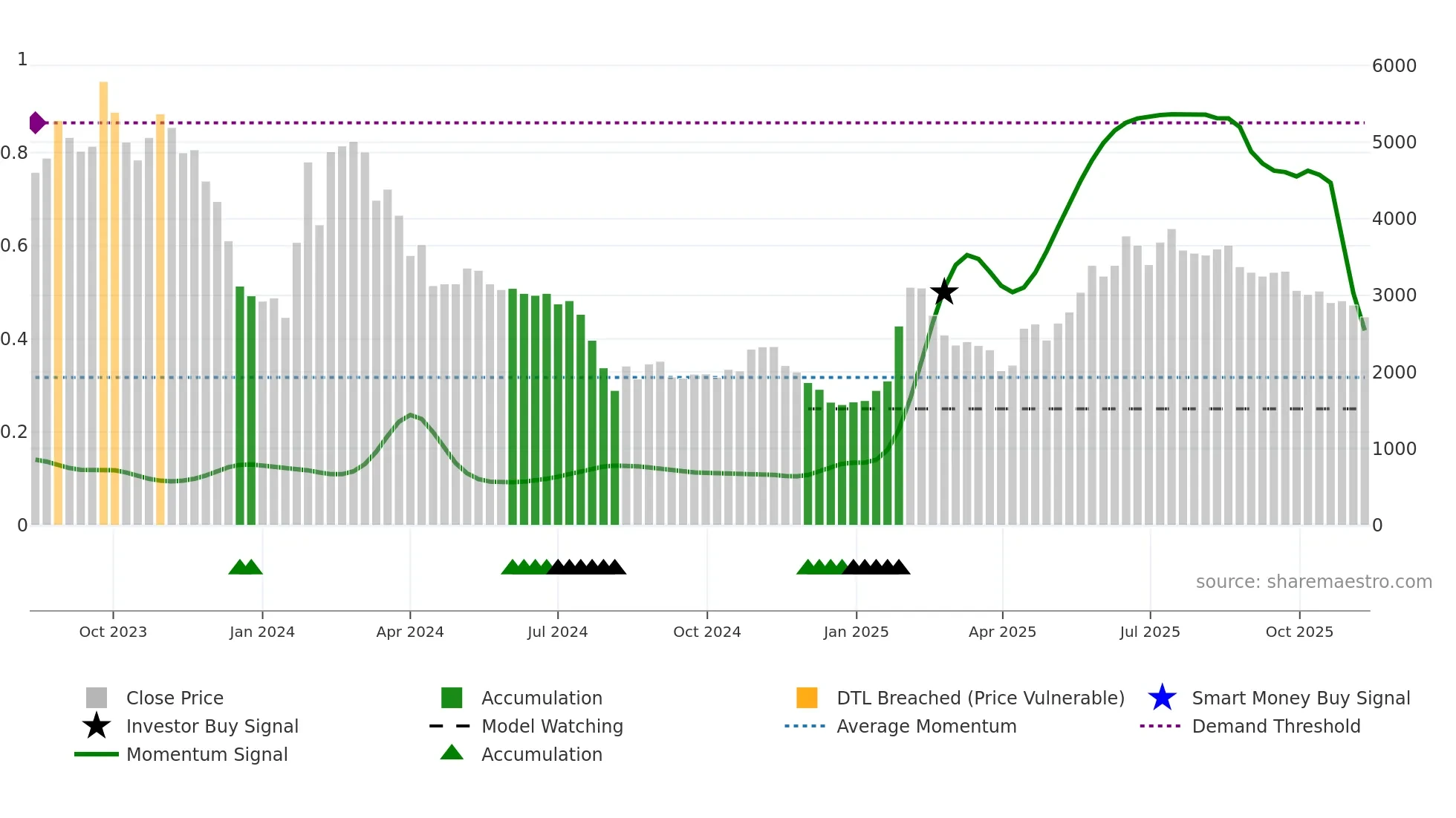 5574 weekly Smart Money chart