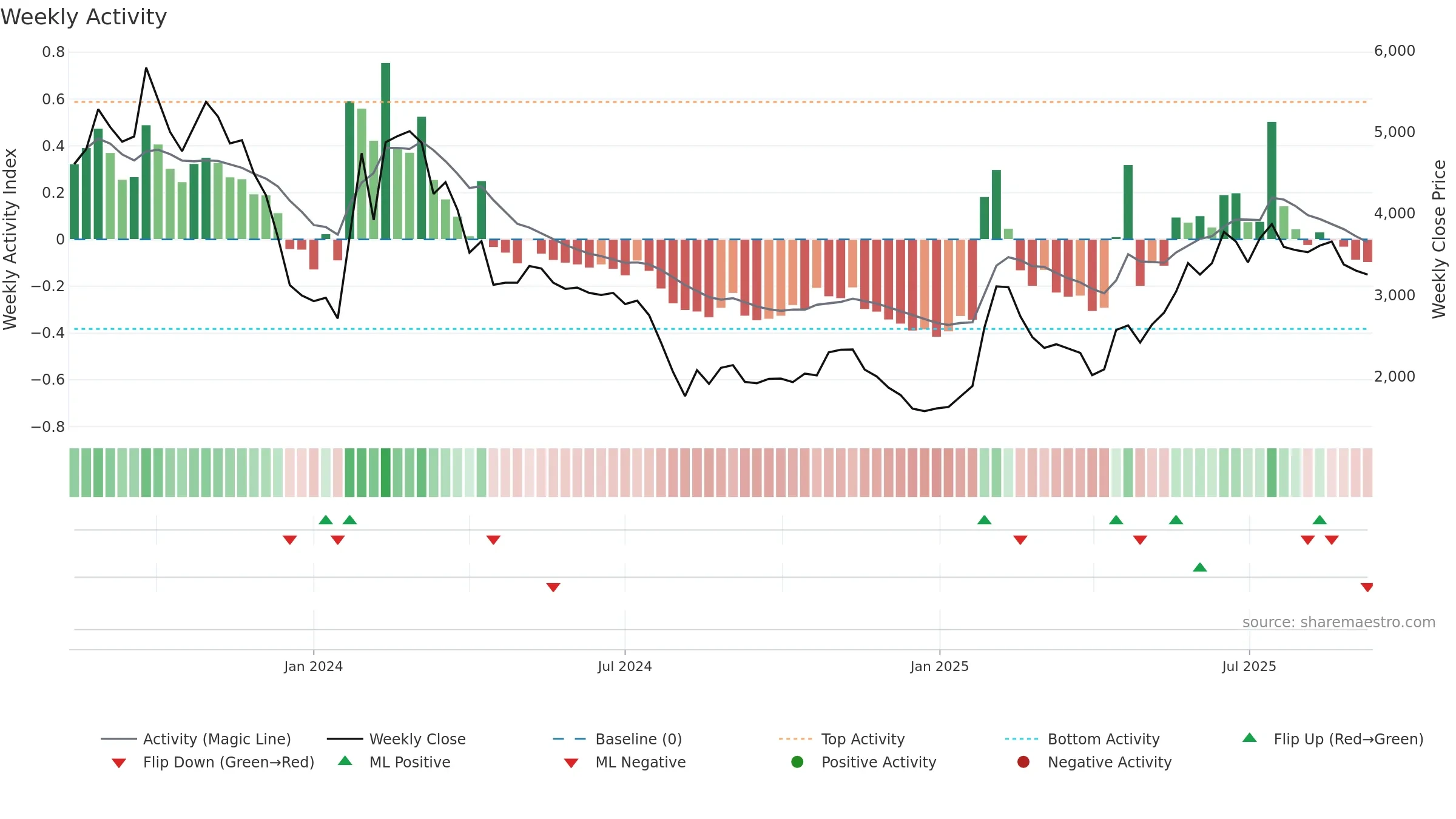 5574 weekly Activity chart, closing 2025-09-08.