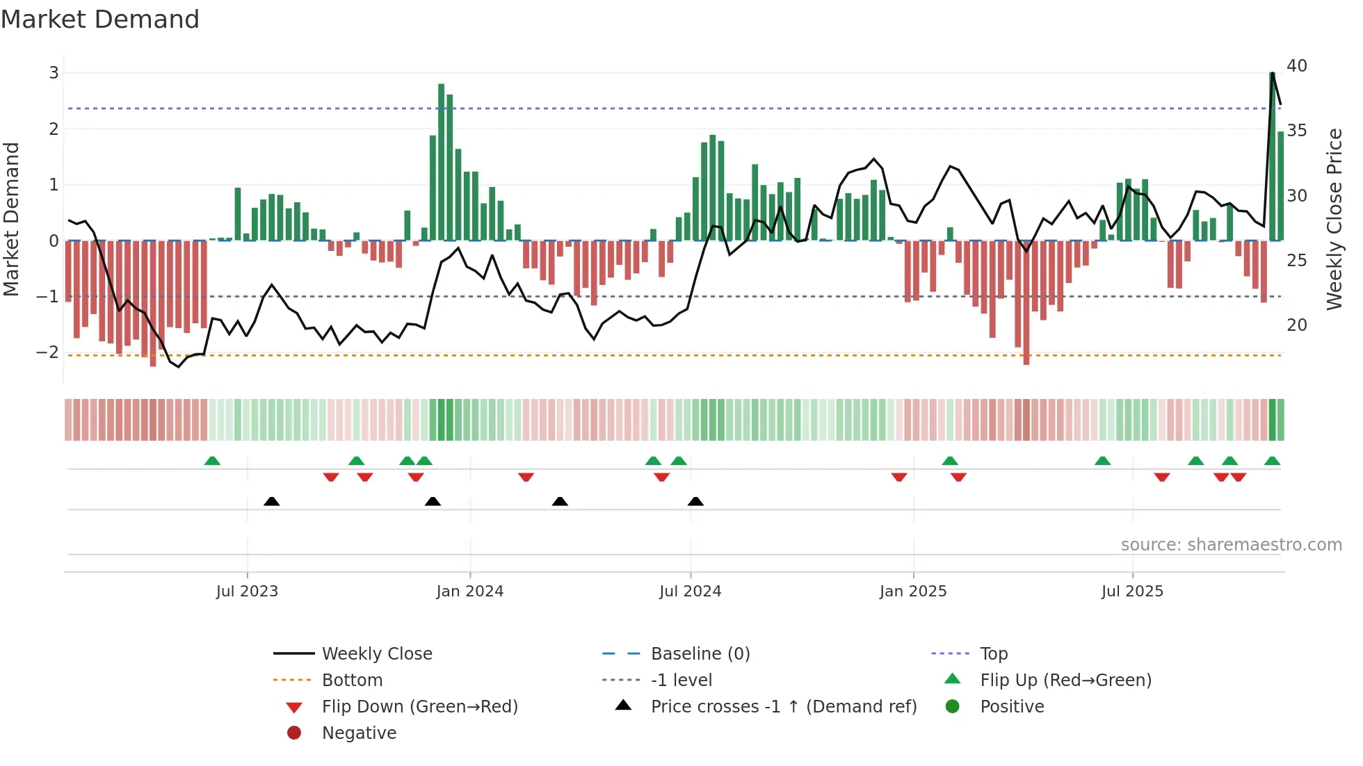 MOFG weekly Market Demand chart