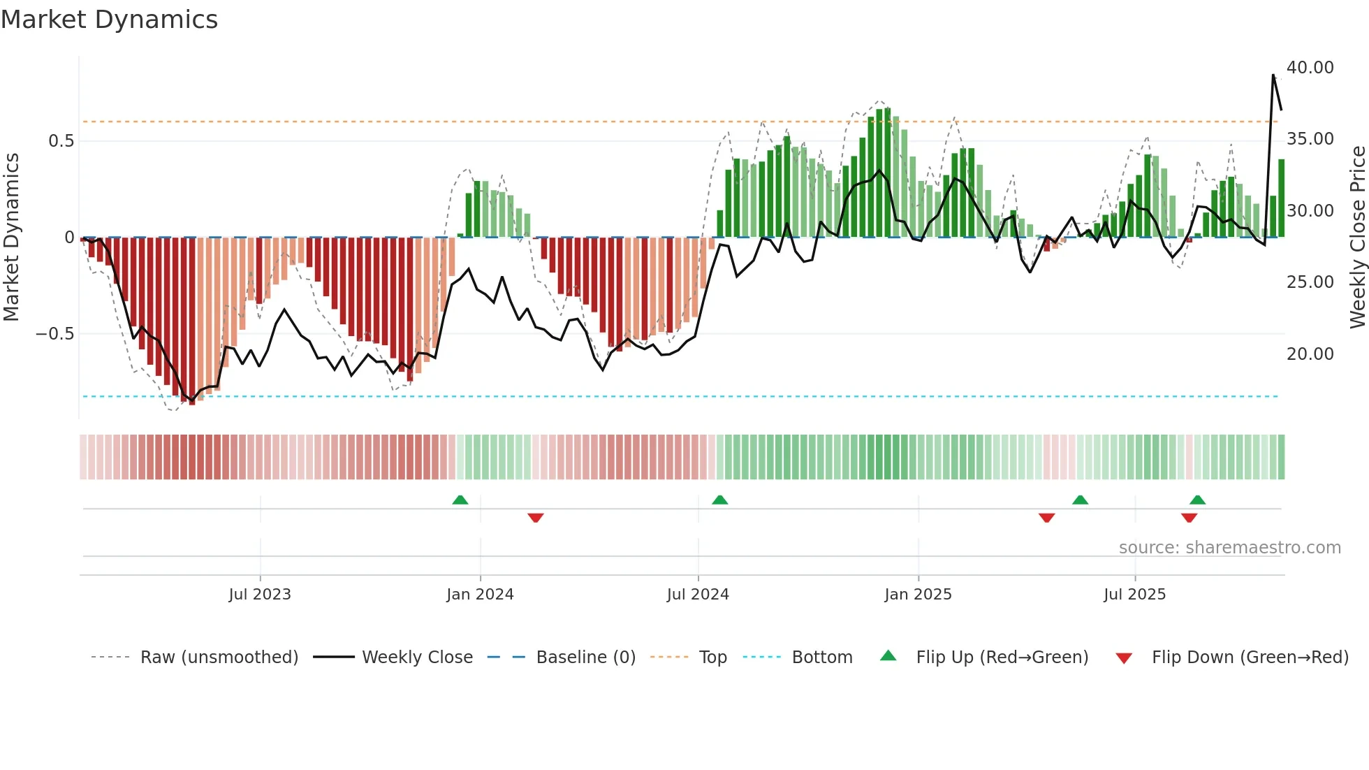 MOFG weekly Market Dynamics chart