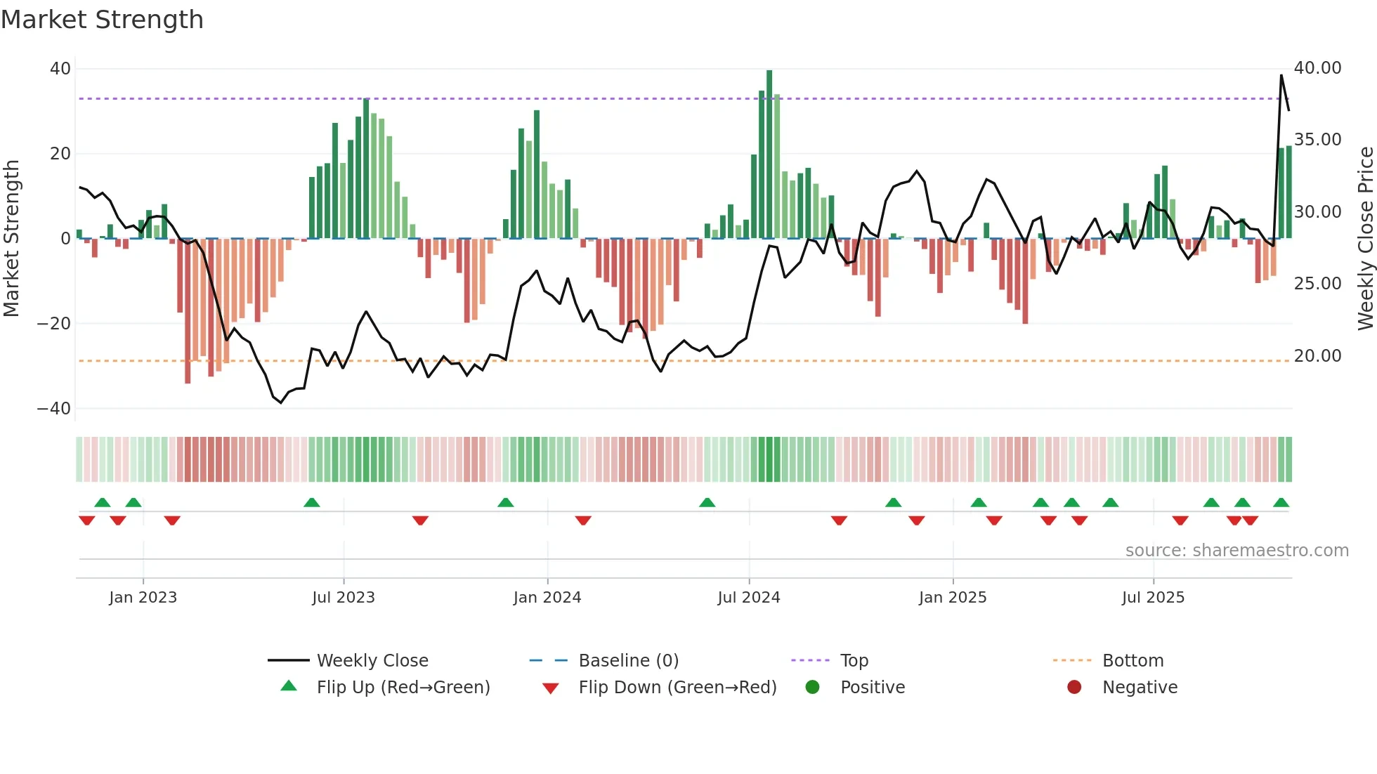 MOFG weekly Market Strength chart