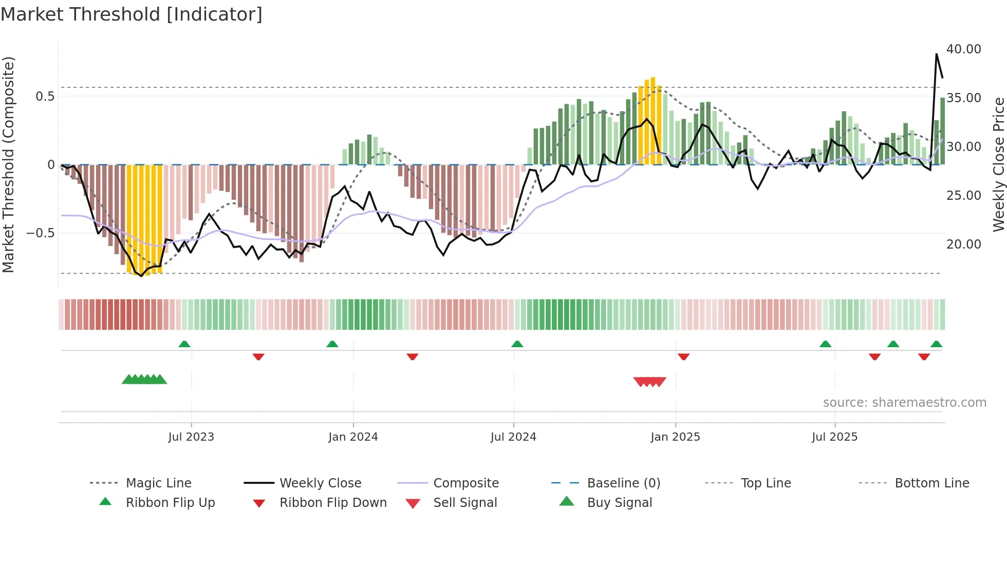 MOFG weekly Market Threshold chart