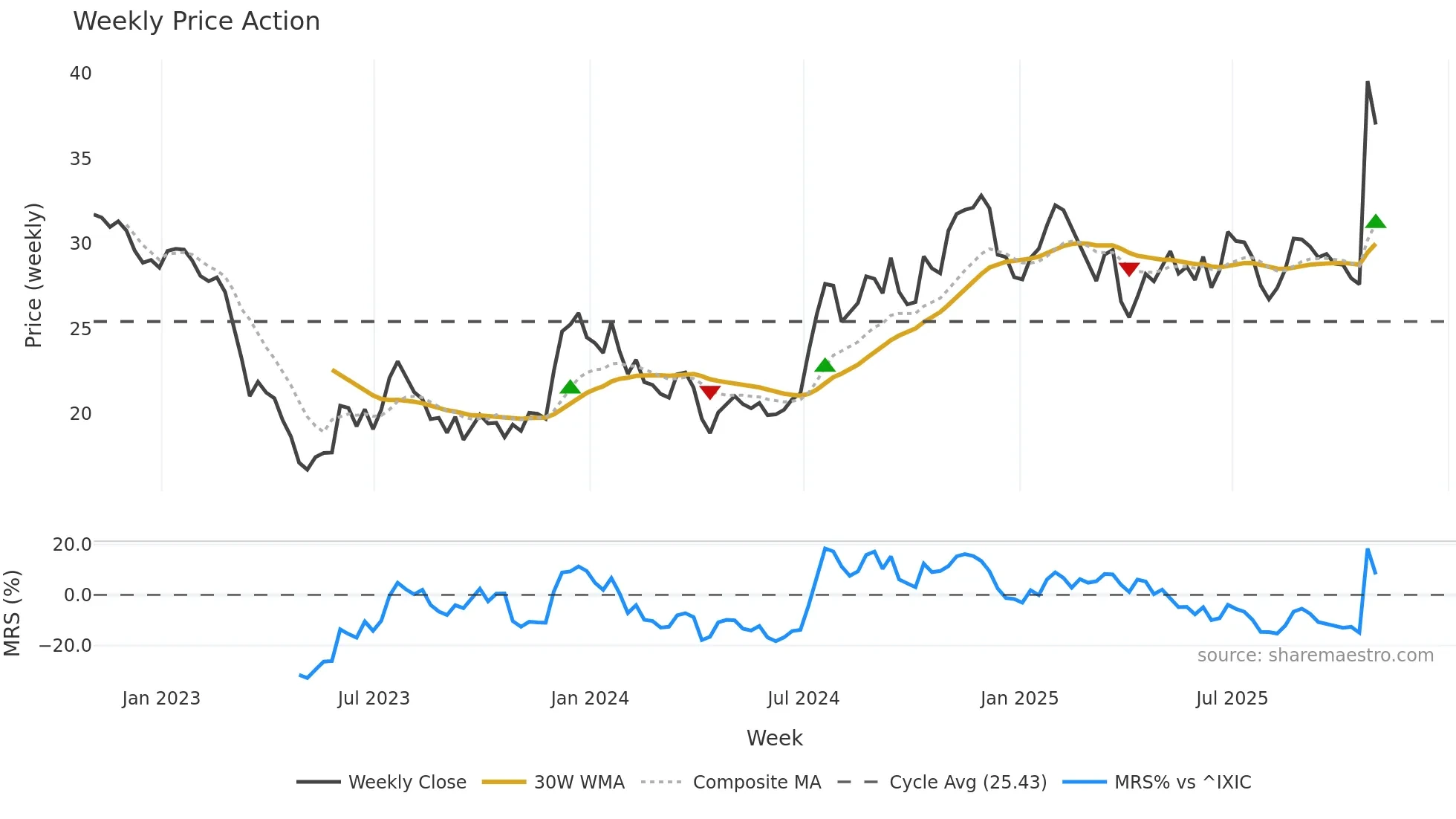 MOFG weekly Price Action chart, closing 2025-10-31
