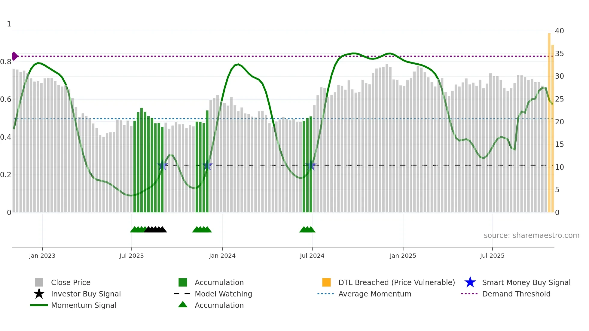 MOFG weekly Smart Money chart