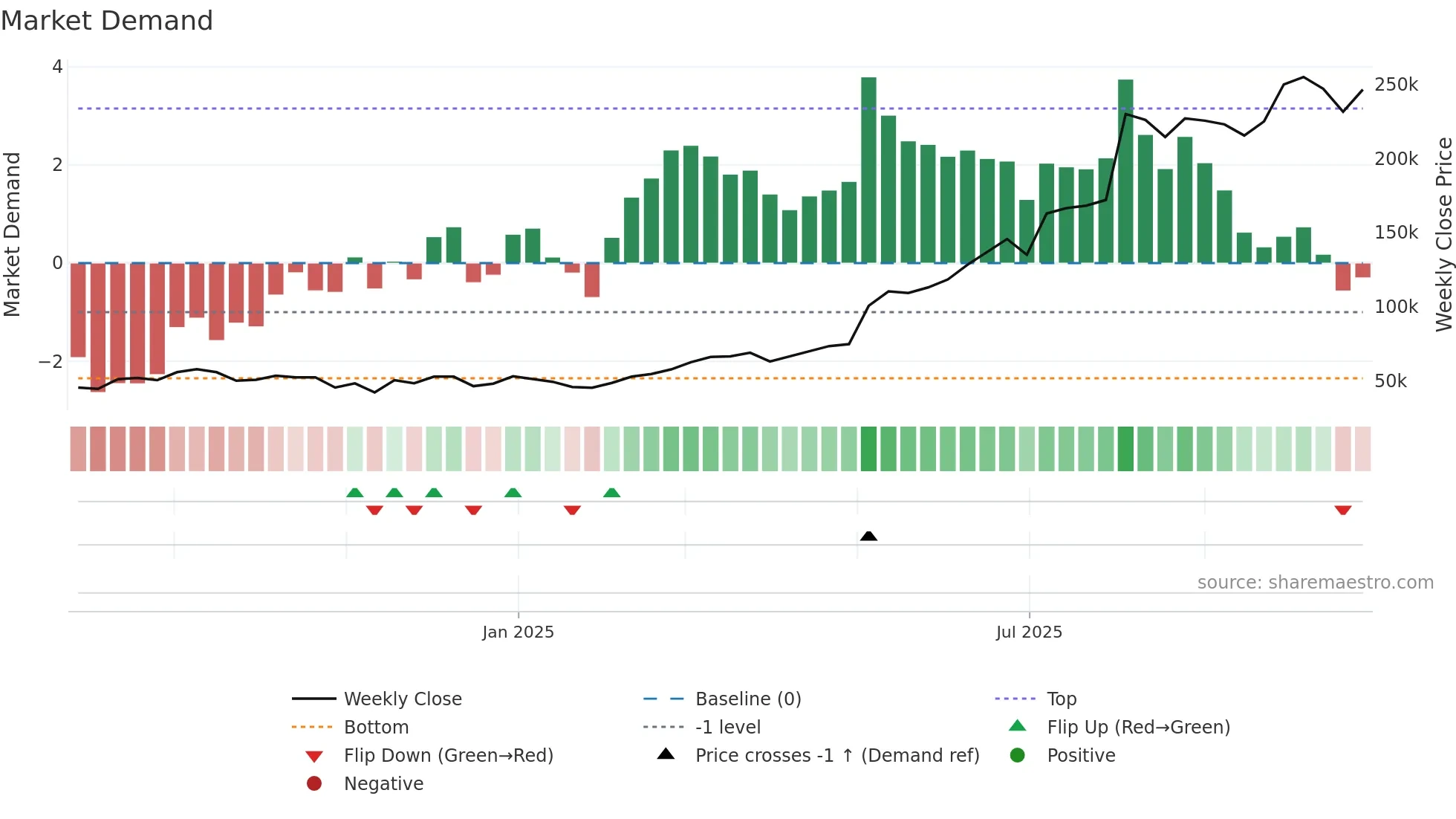 278470 weekly Market Demand chart