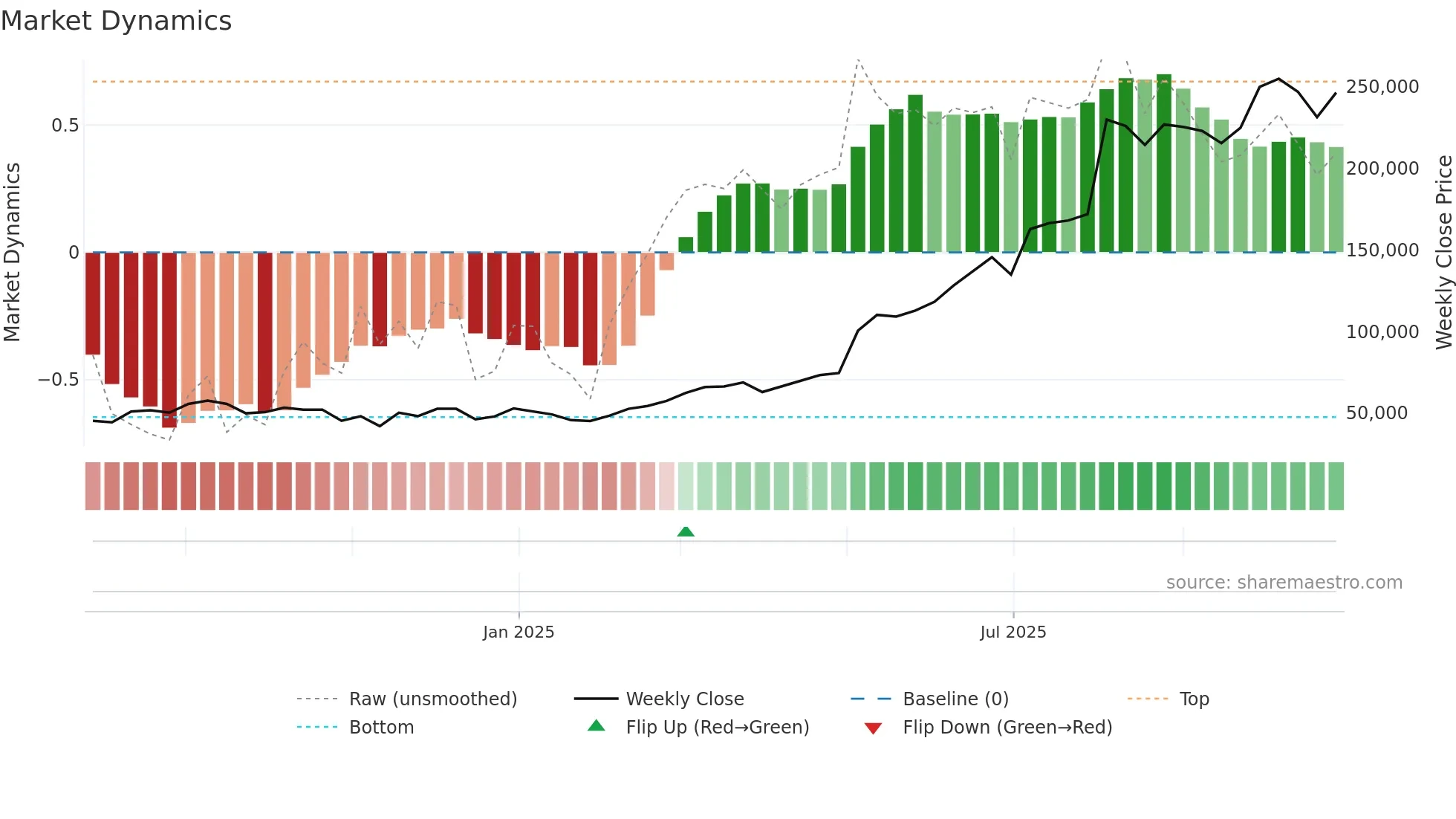 278470 weekly Market Dynamics chart