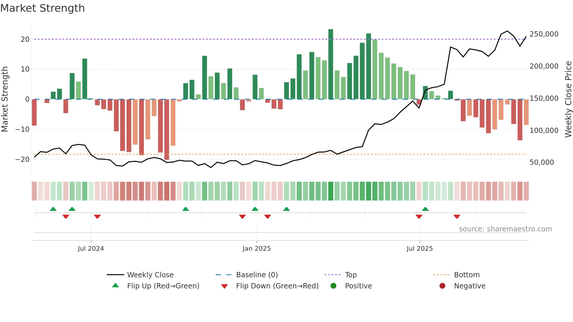 278470 weekly Market Strength chart