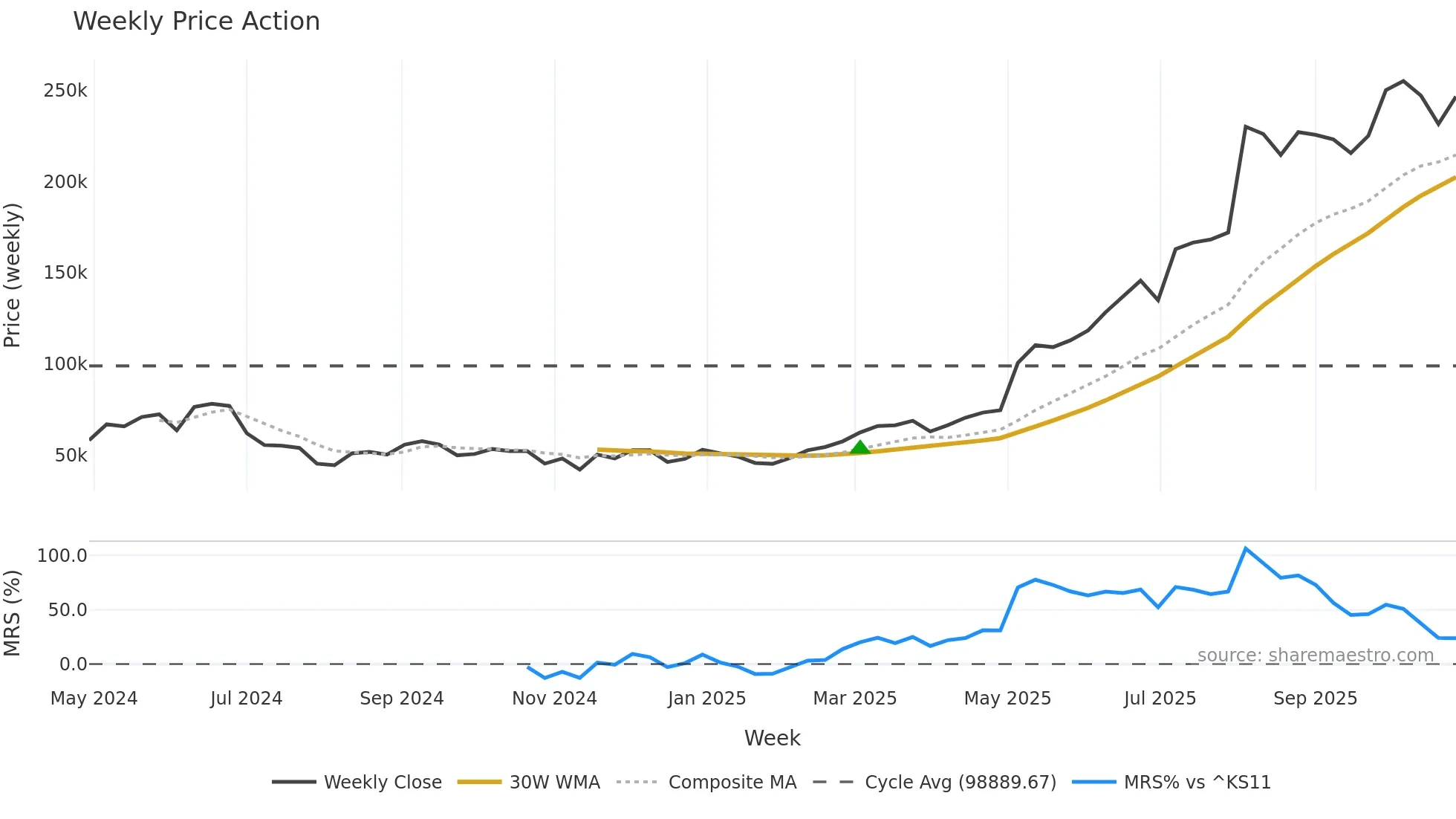 278470 weekly Price Action chart, closing 2025-10-27