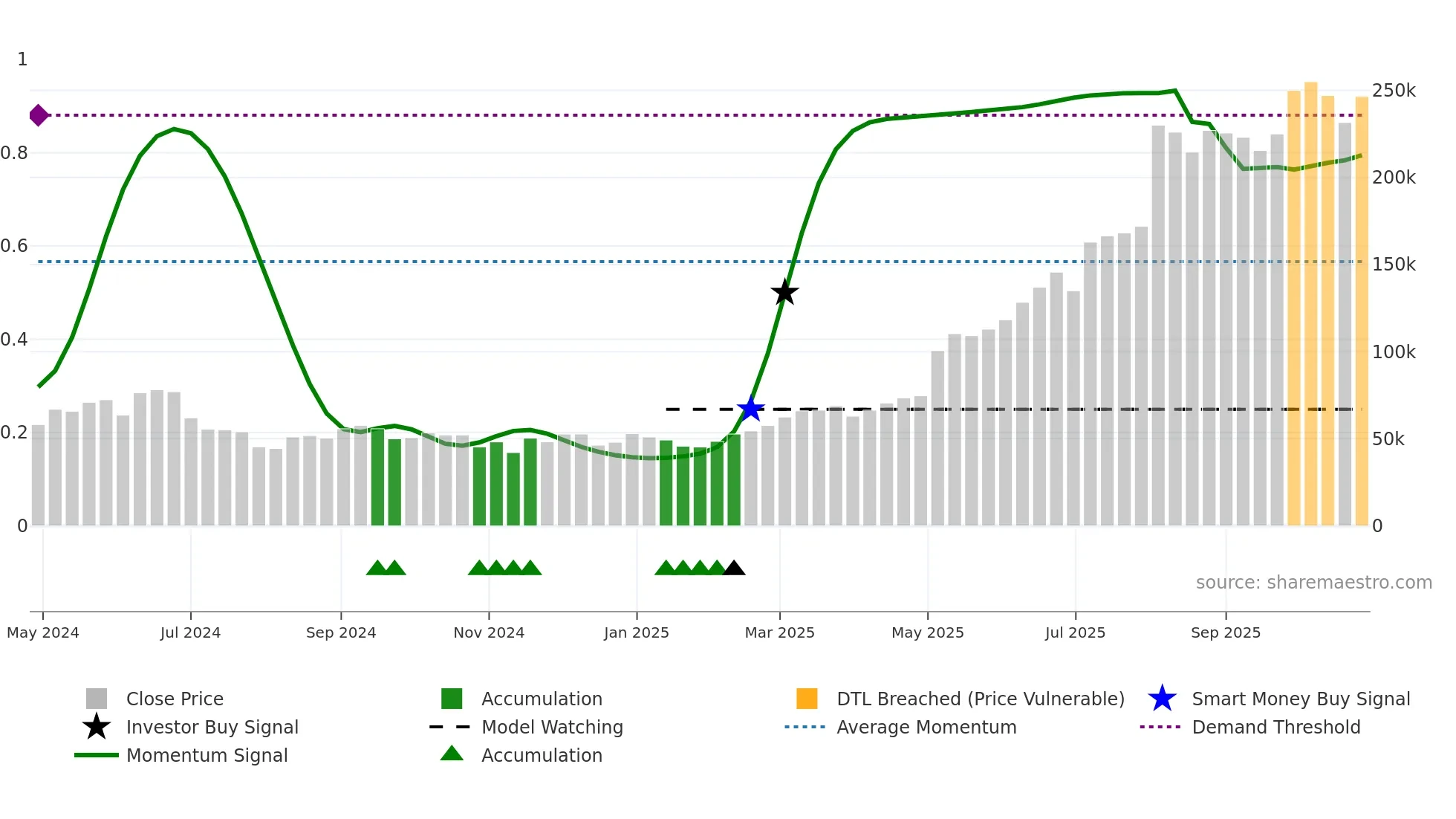 278470 weekly Smart Money chart