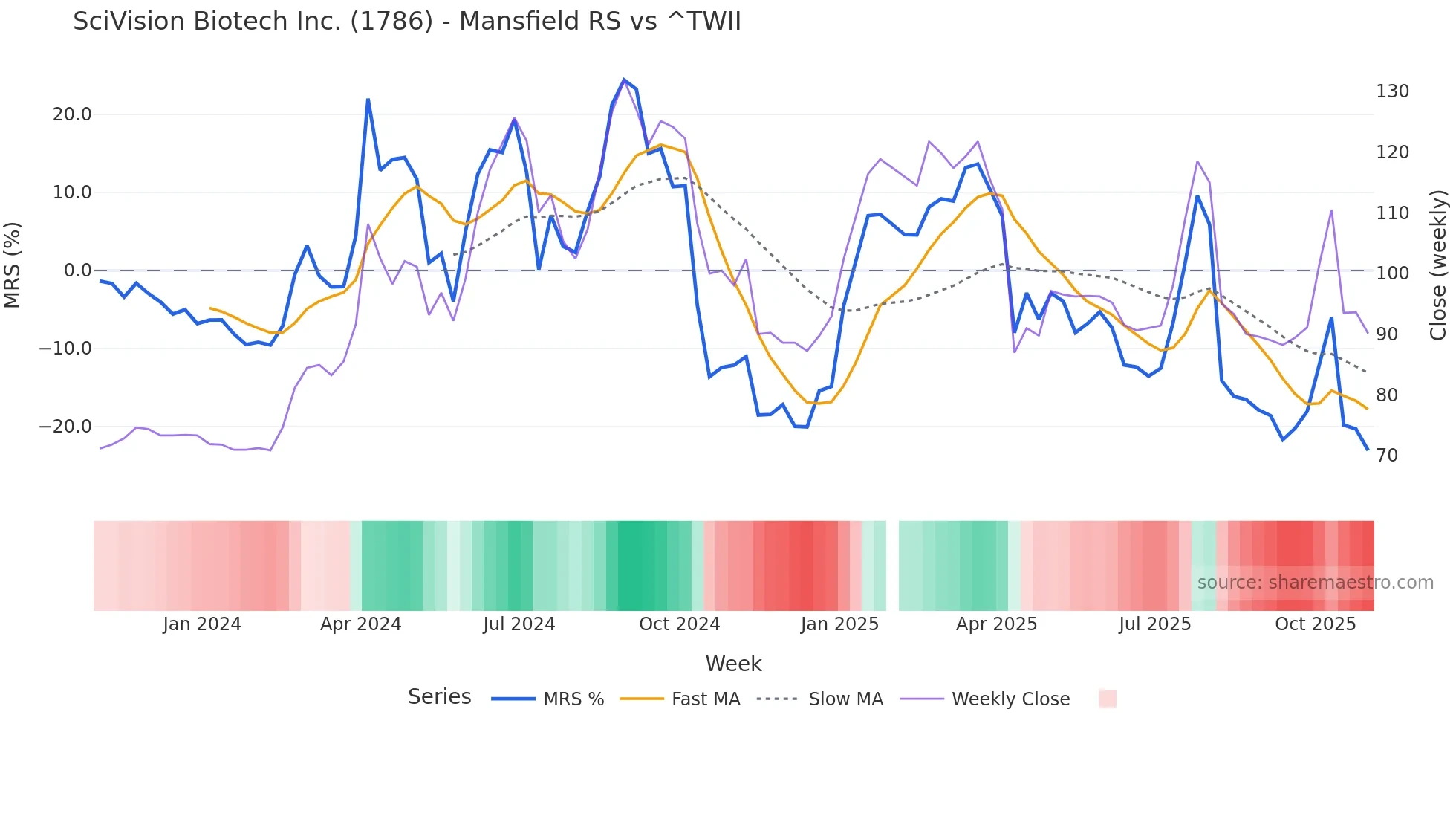 1786 Mansfield Relative Strength chart