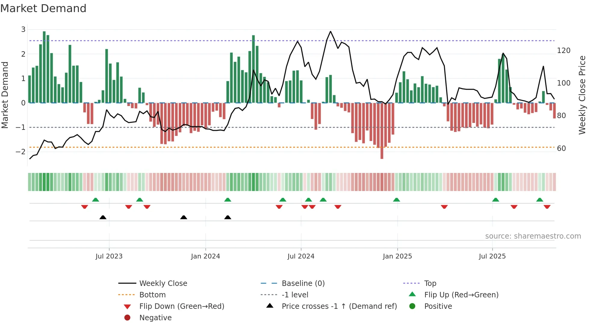 1786 weekly Market Demand chart