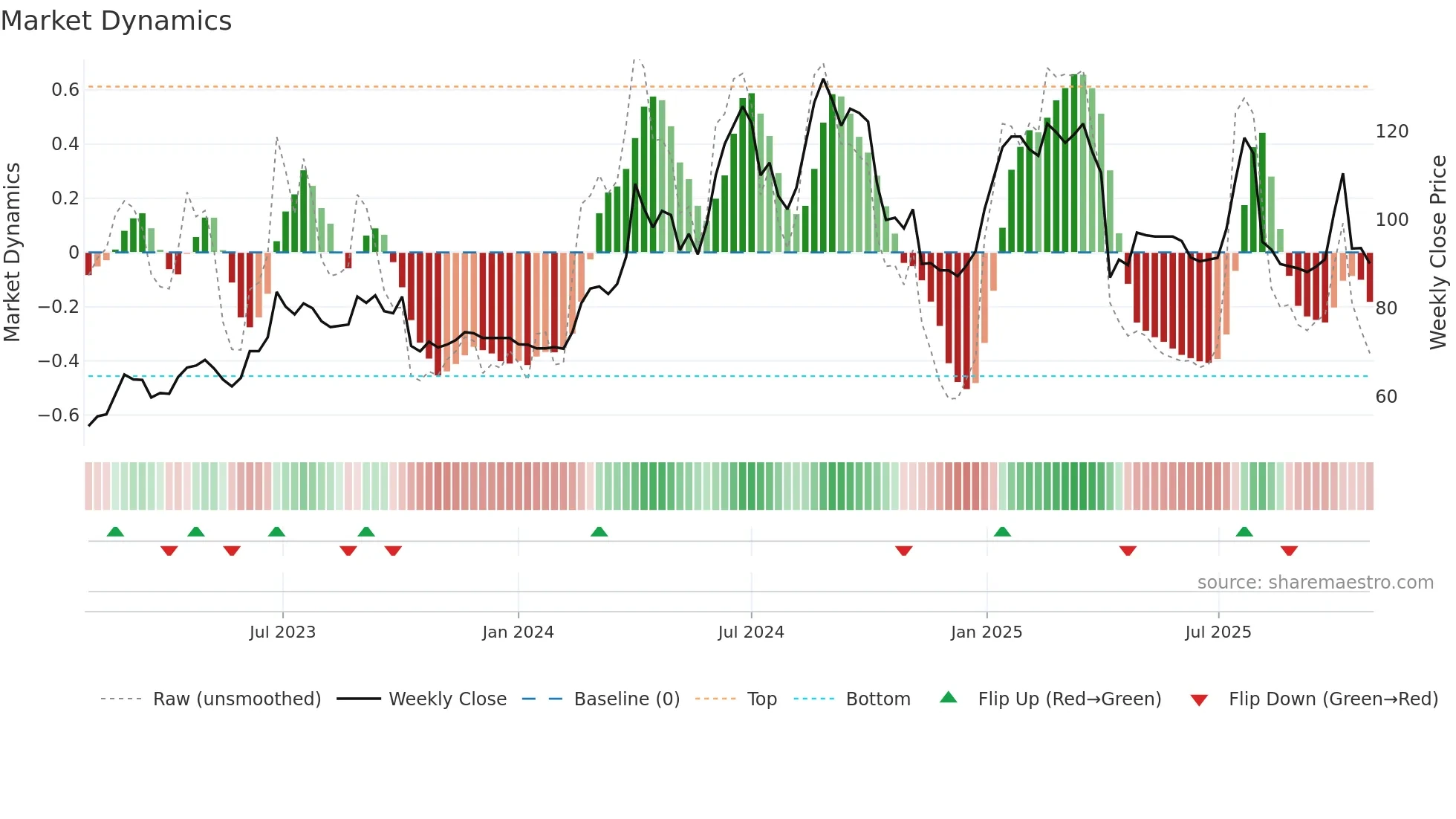 1786 weekly Market Dynamics chart