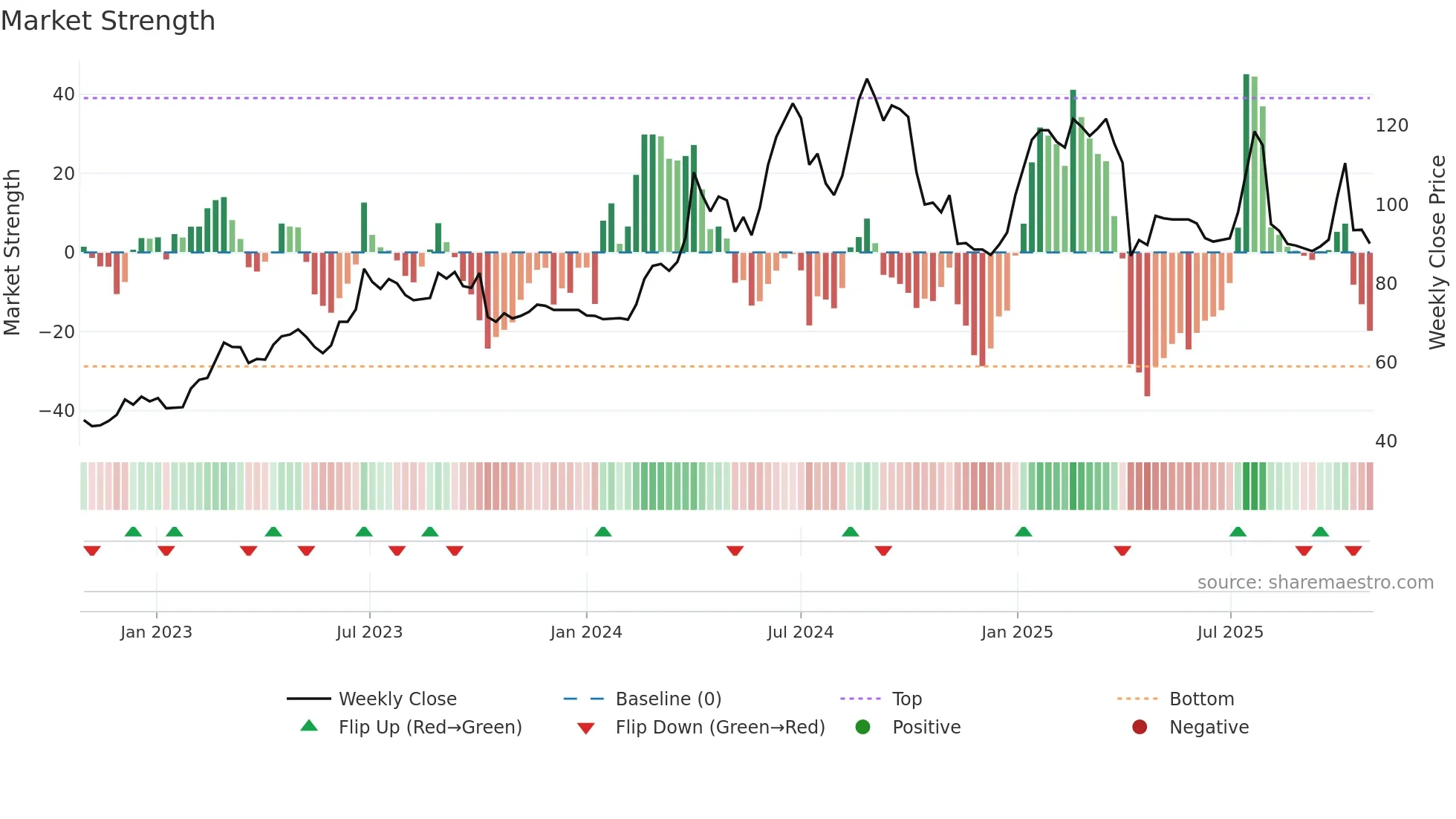 1786 weekly Market Strength chart