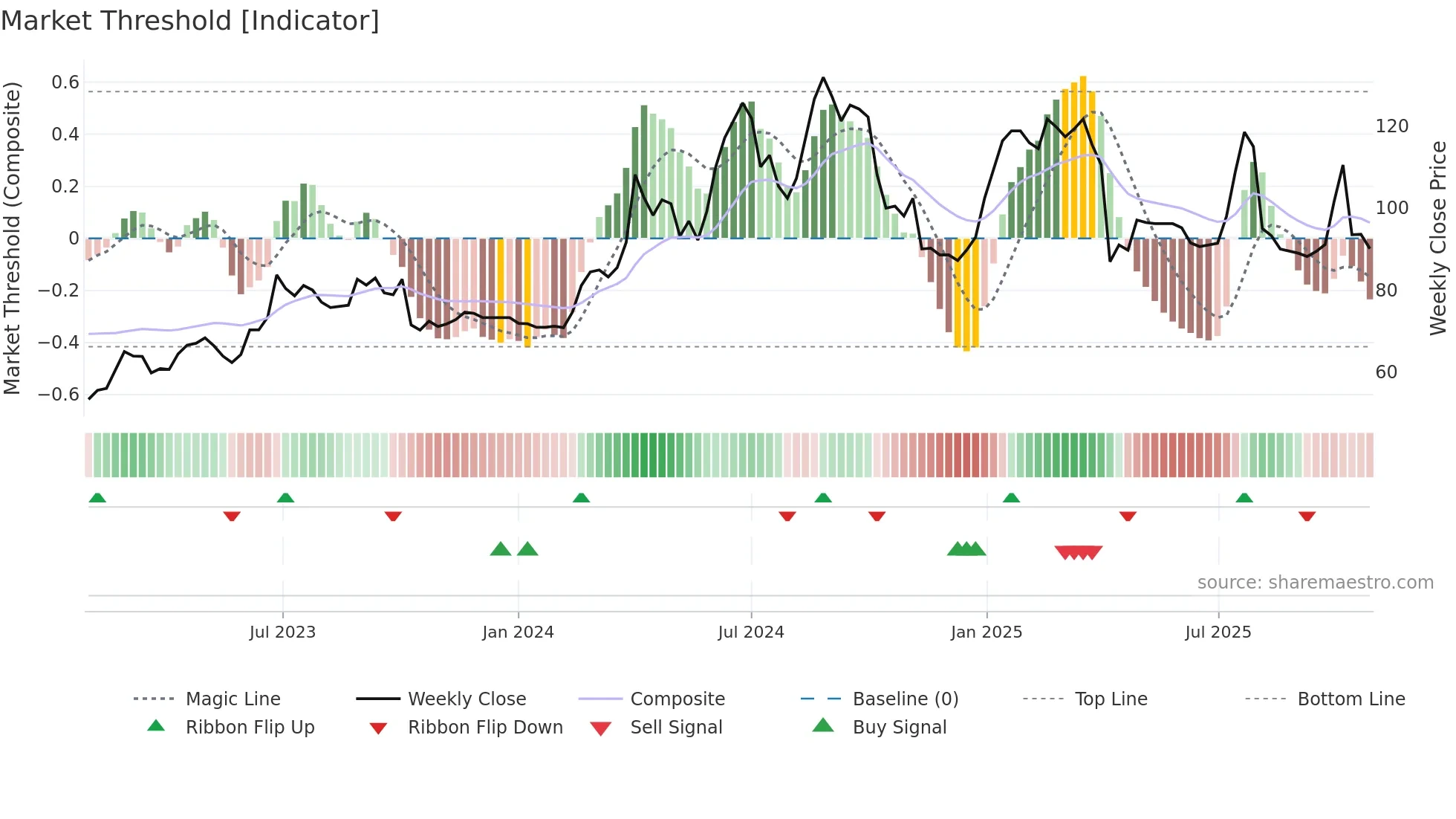 1786 weekly Market Threshold chart