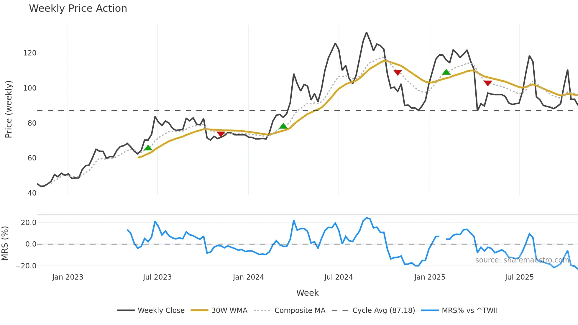 1786 weekly Price Action chart, closing 2025-10-27