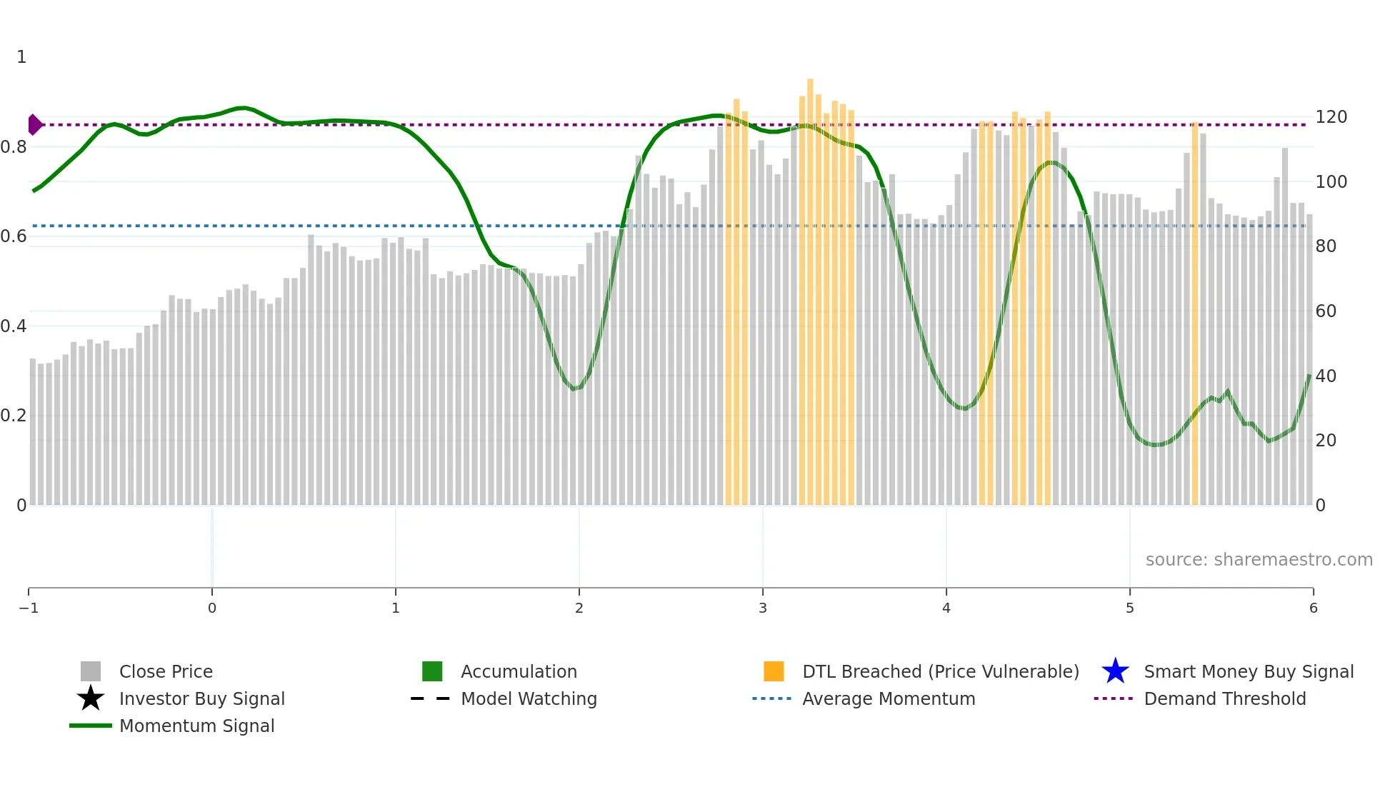 1786 weekly Smart Money chart