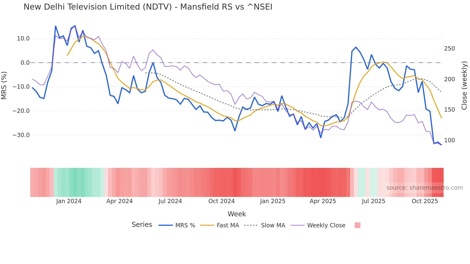 NDTV Mansfield Relative Strength chart