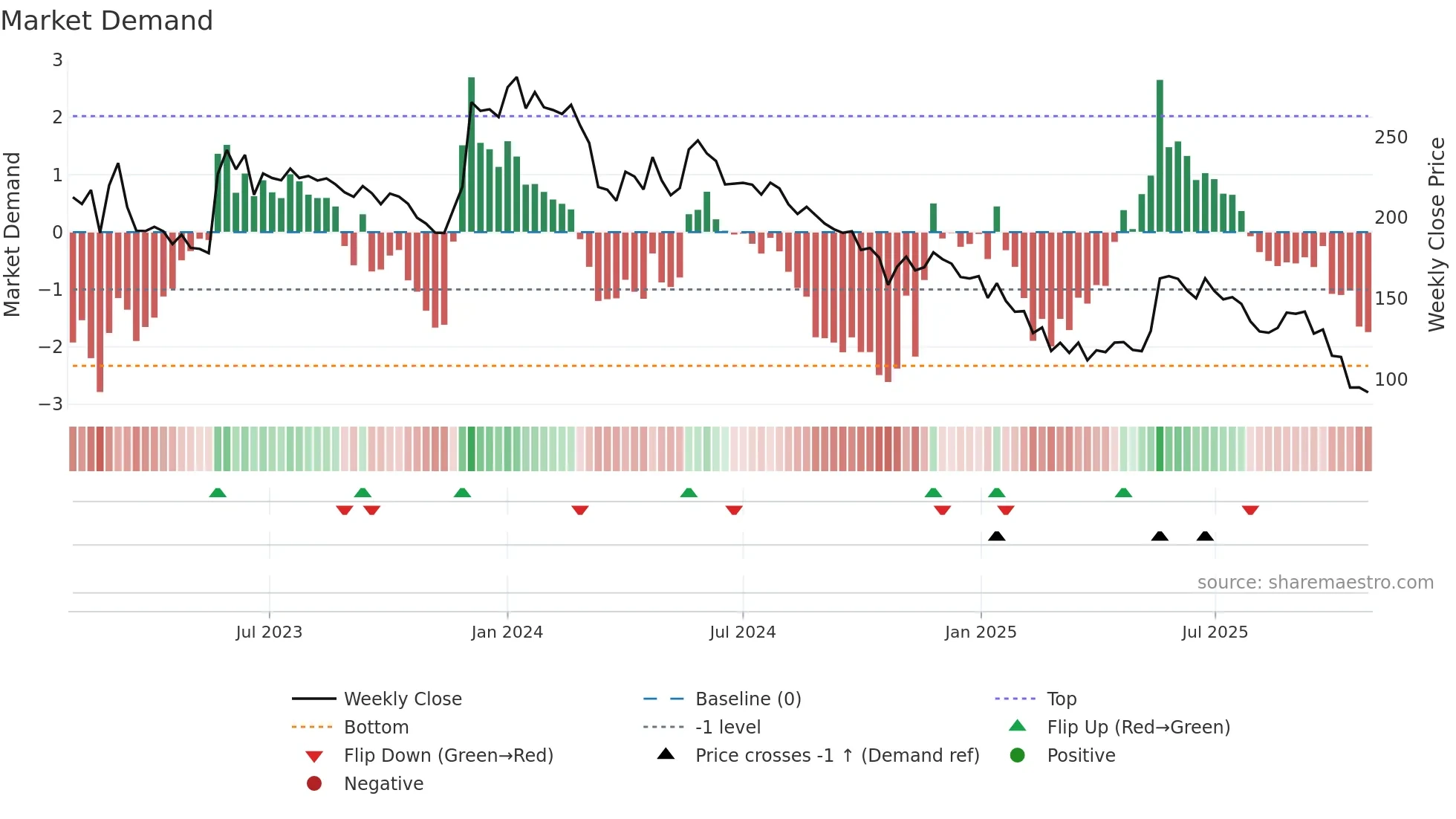 NDTV weekly Market Demand chart