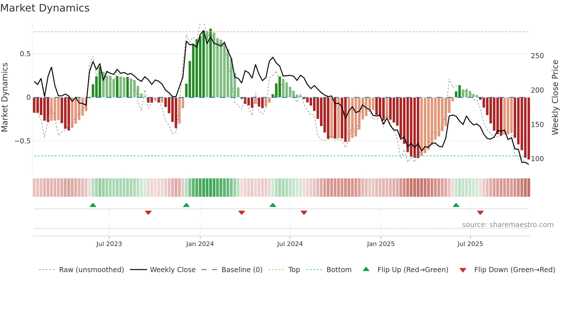 NDTV weekly Market Dynamics chart