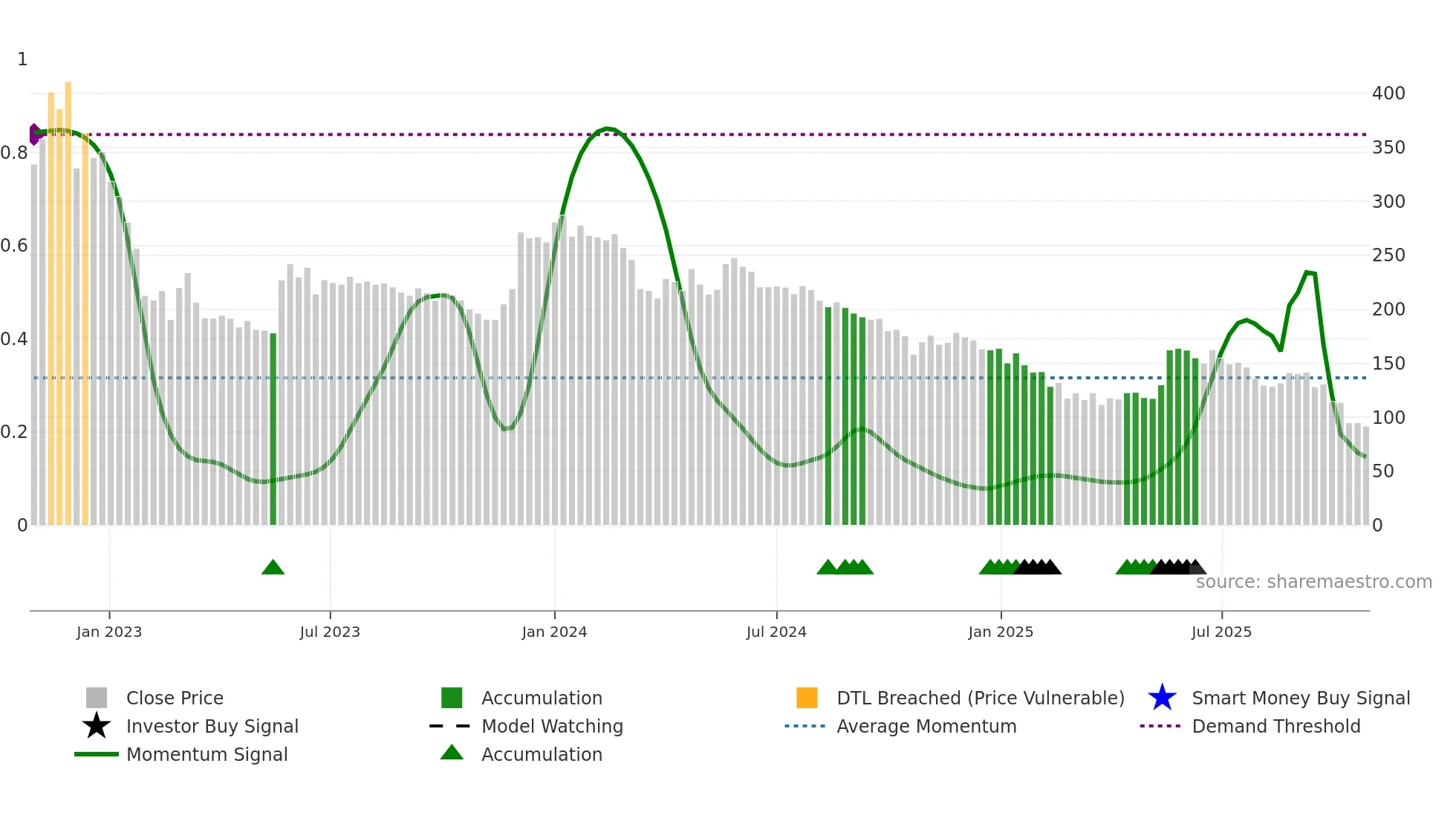 NDTV weekly Smart Money chart