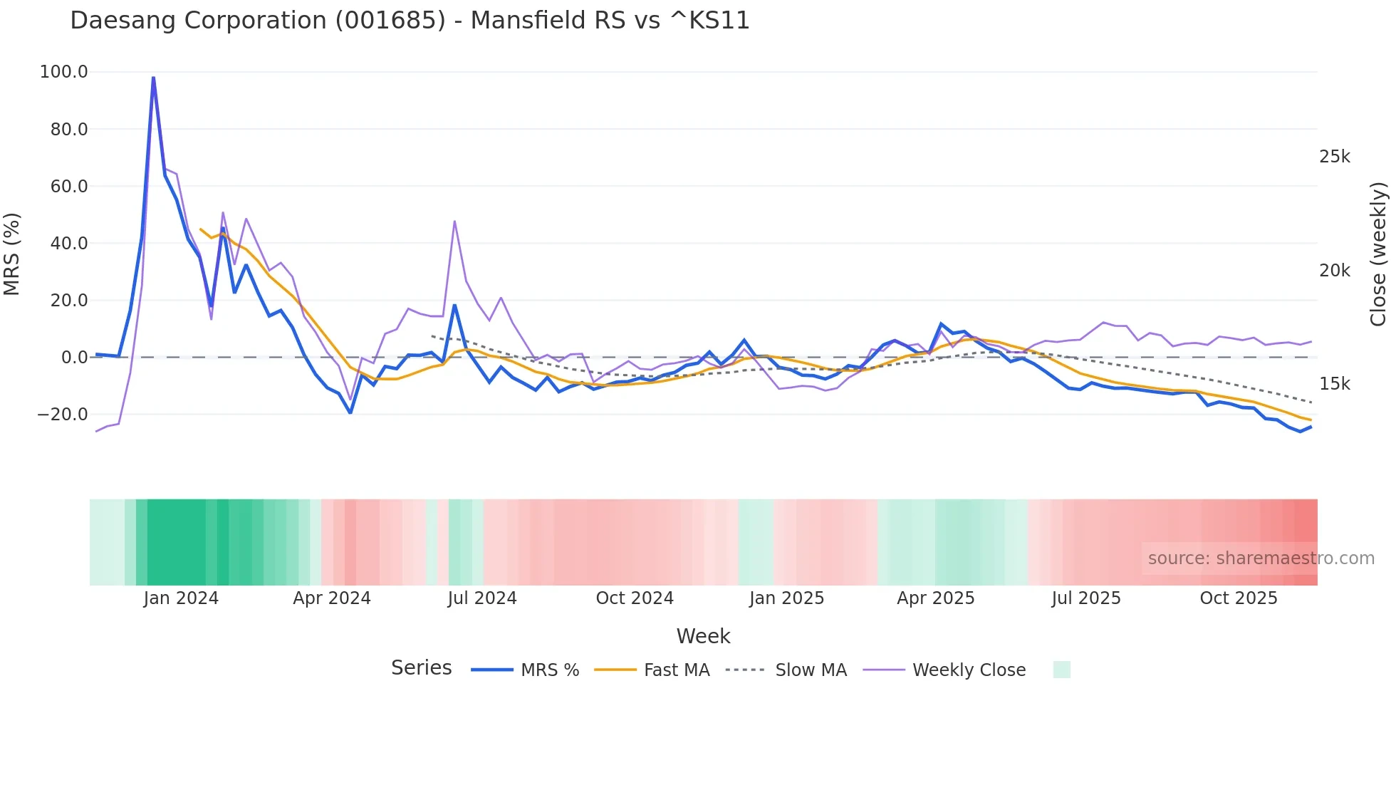 001685 Mansfield Relative Strength chart
