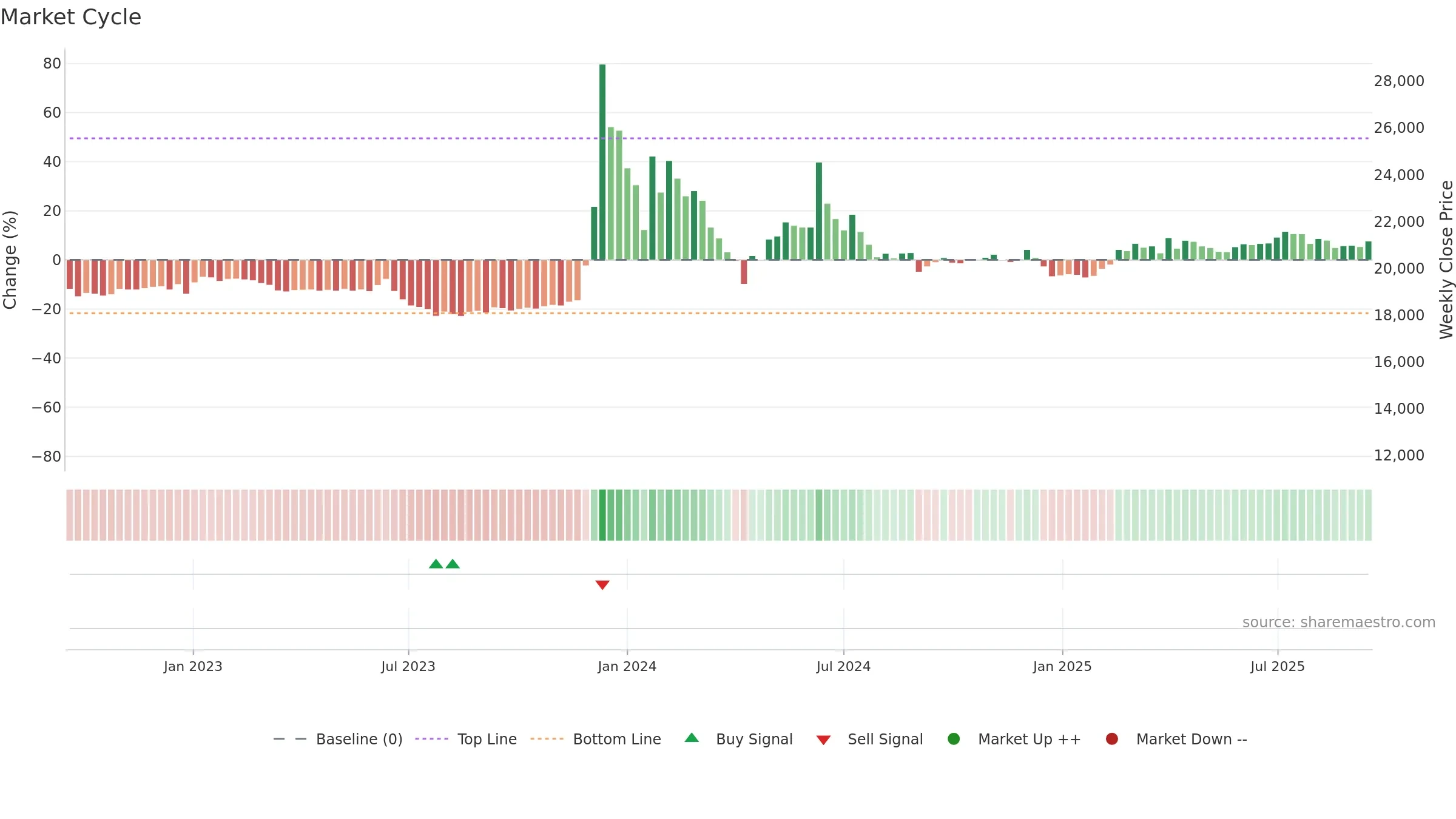 001685 weekly Market Cycle chart, closing 2025-09-15.