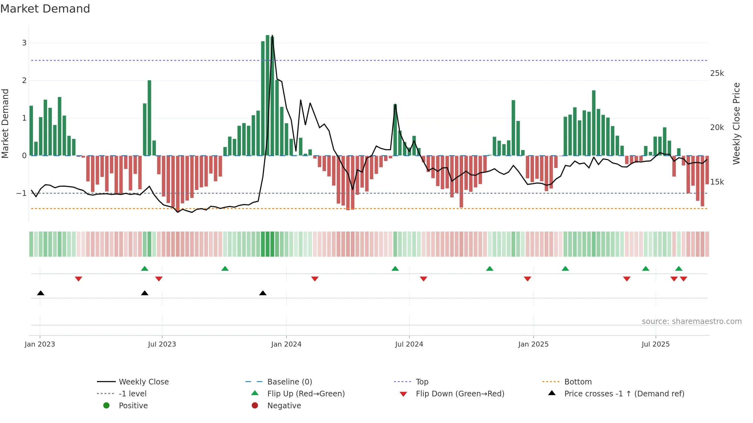 001685 weekly Market Demand chart, closing 2025-09-15.