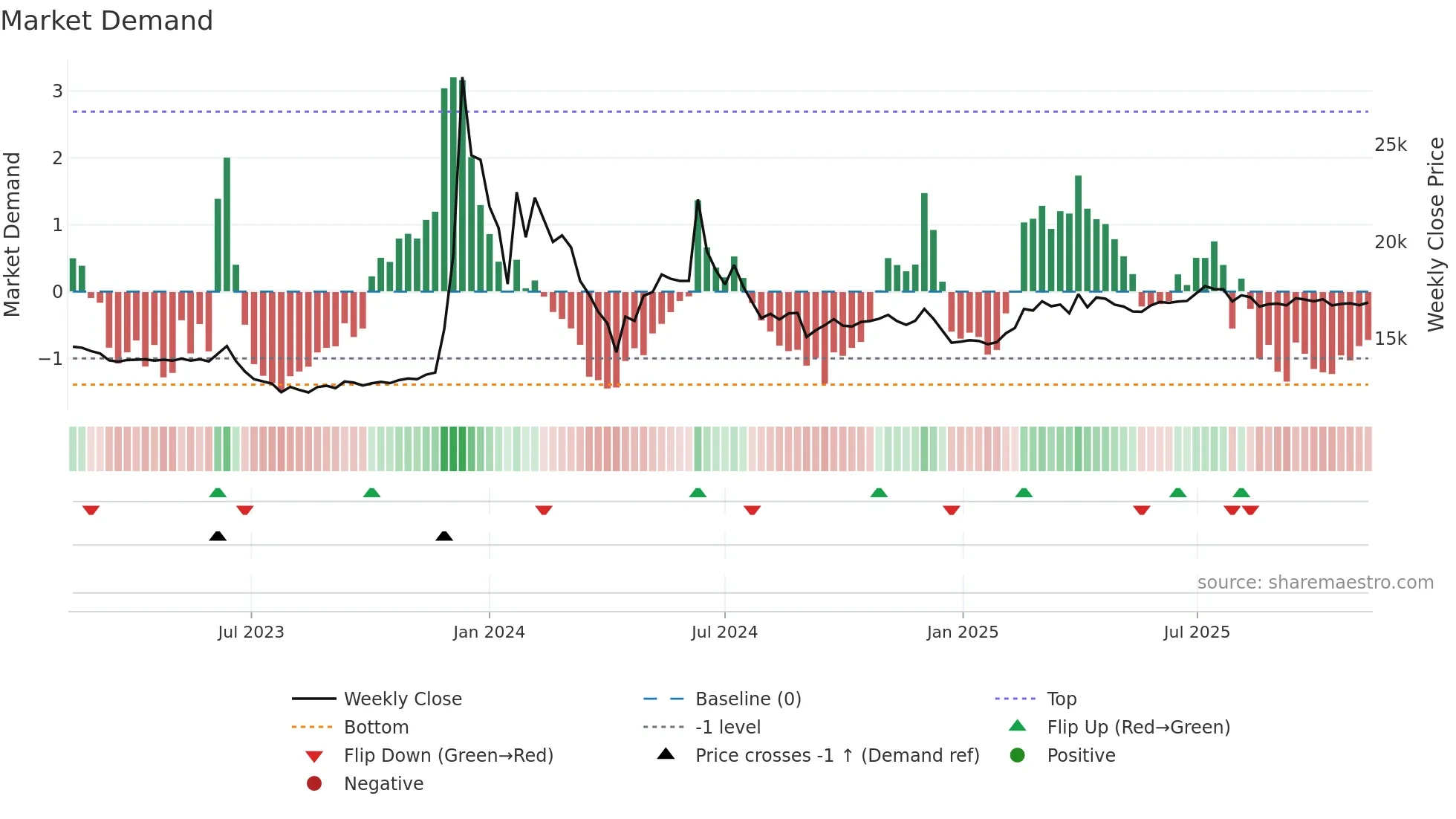 001685 weekly Market Demand chart