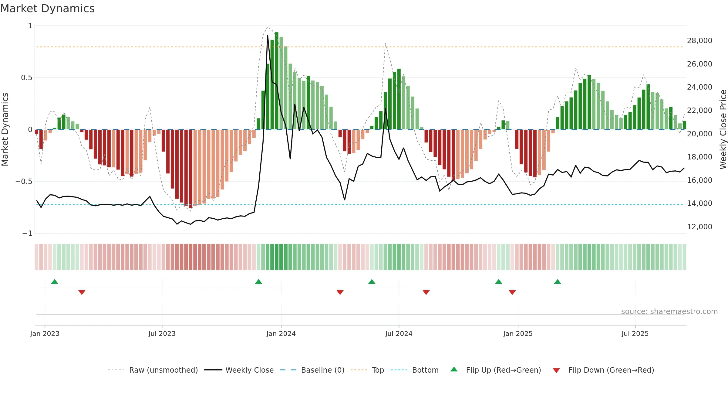 001685 weekly Market Dynamics chart, closing 2025-09-15.