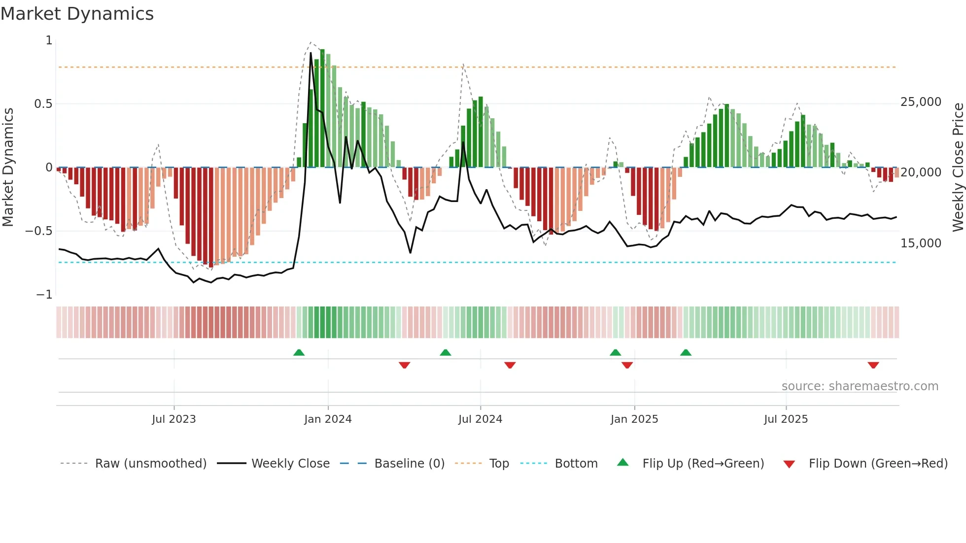 001685 weekly Market Dynamics chart