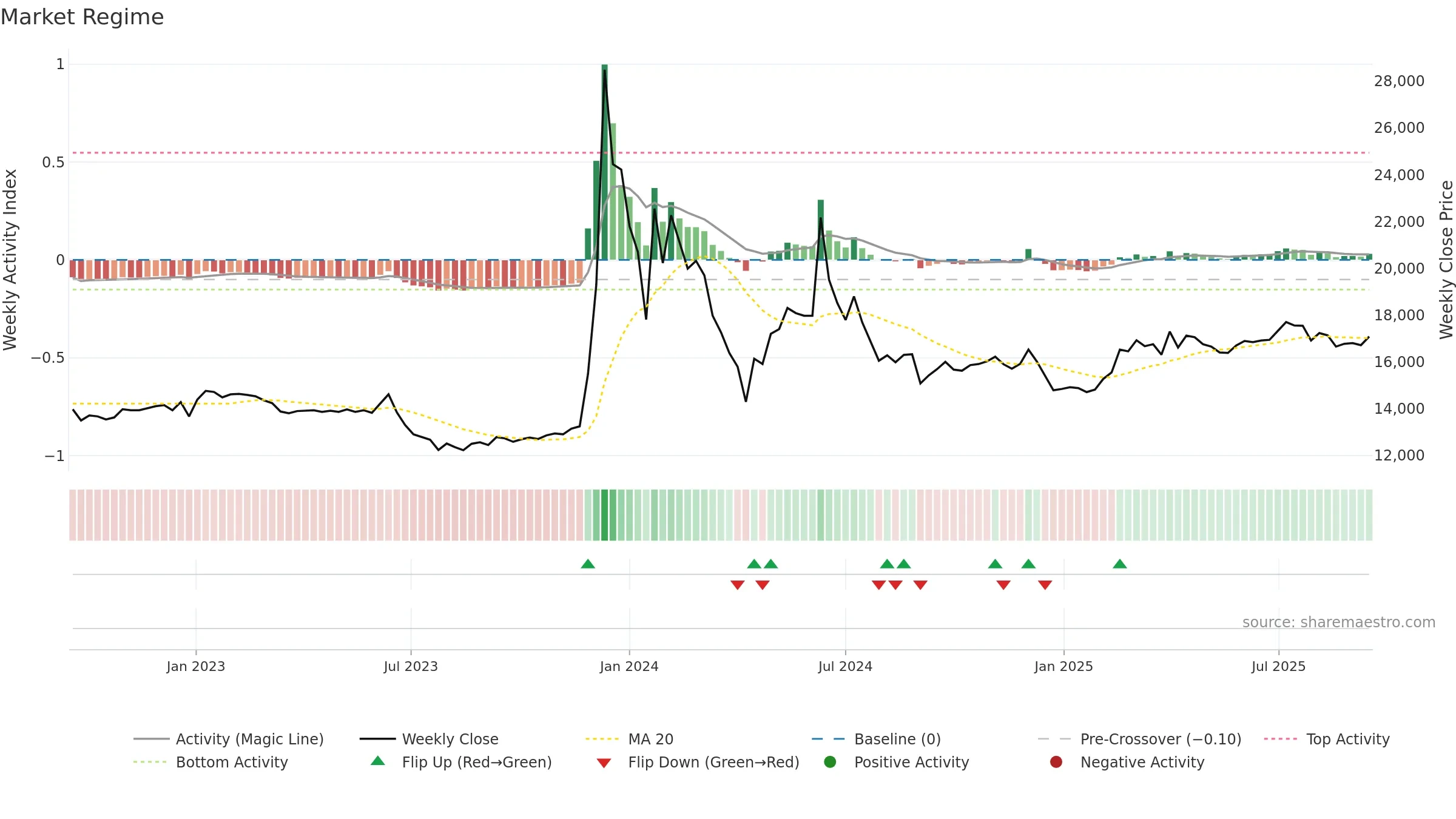 001685 weekly Market Snapshot chart, closing 2025-09-15.