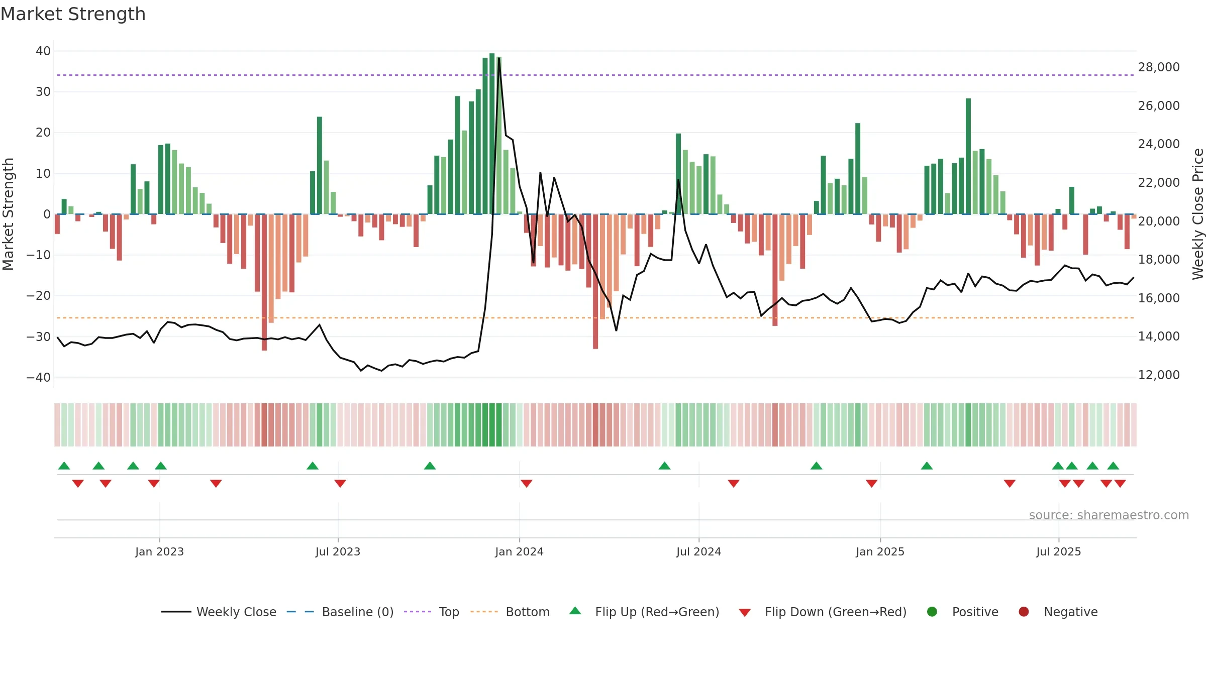 001685 weekly Market Strength chart, closing 2025-09-15.