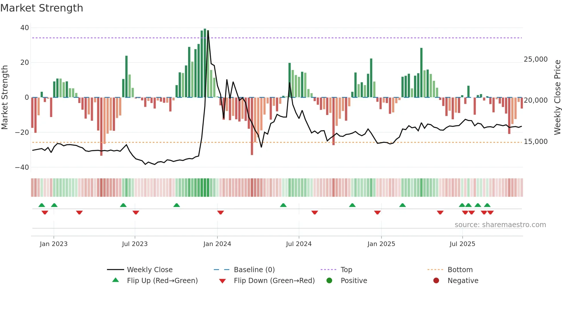001685 weekly Market Strength chart