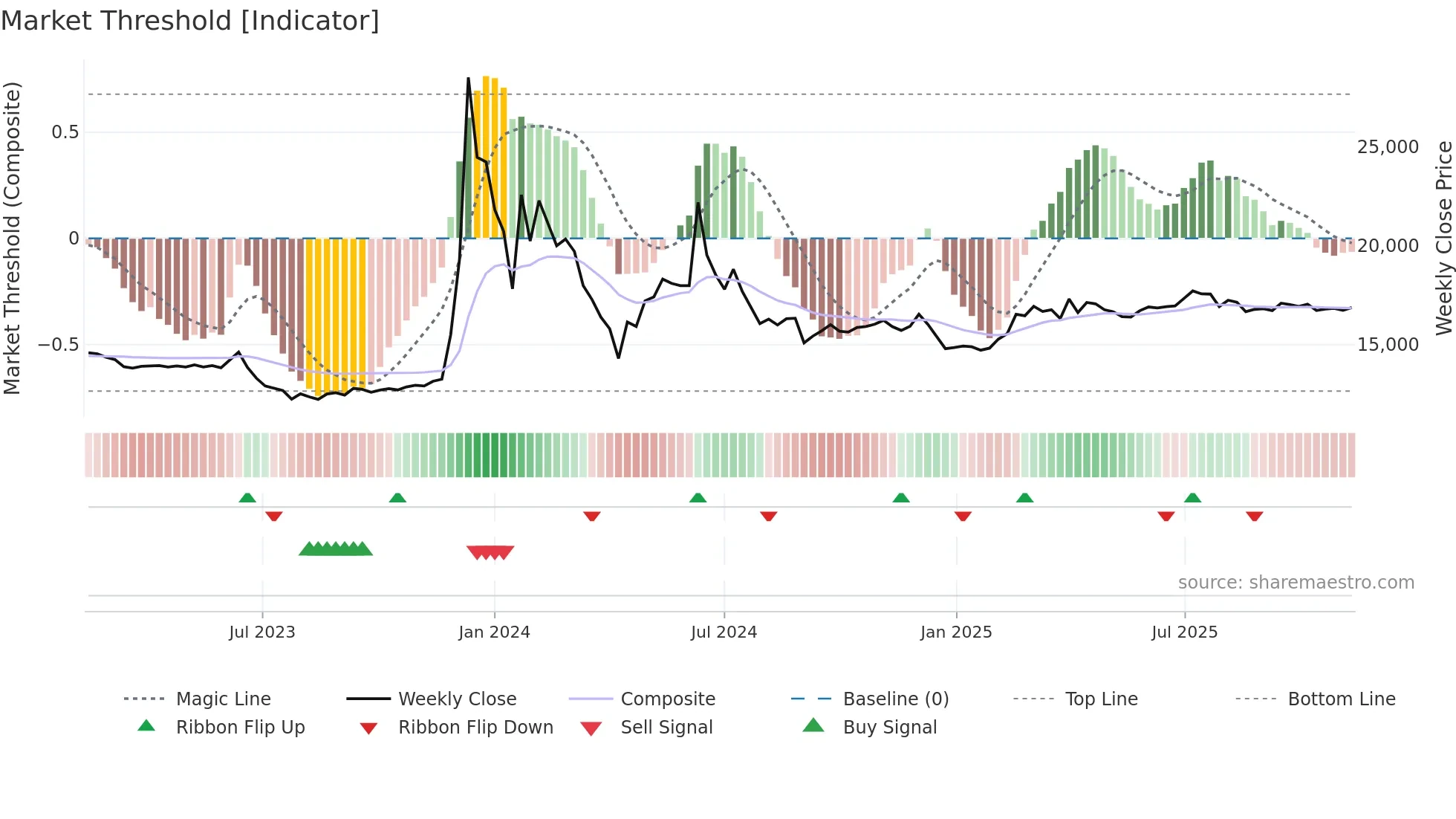 001685 weekly Market Threshold chart