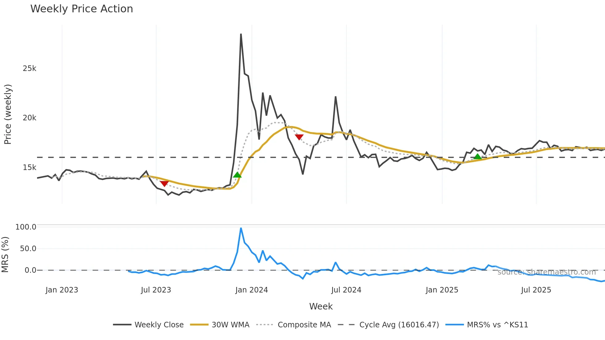 001685 weekly Price Action chart, closing 2025-11-10