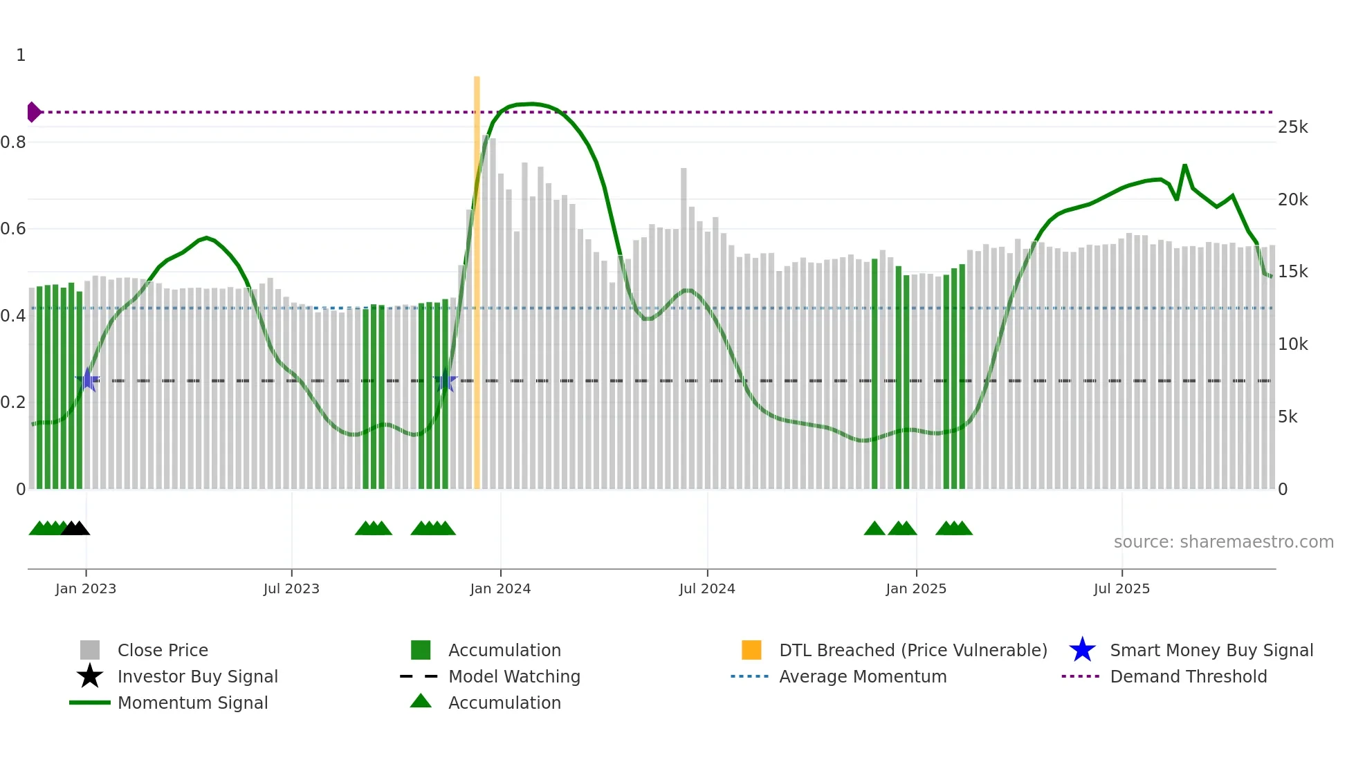 001685 weekly Smart Money chart