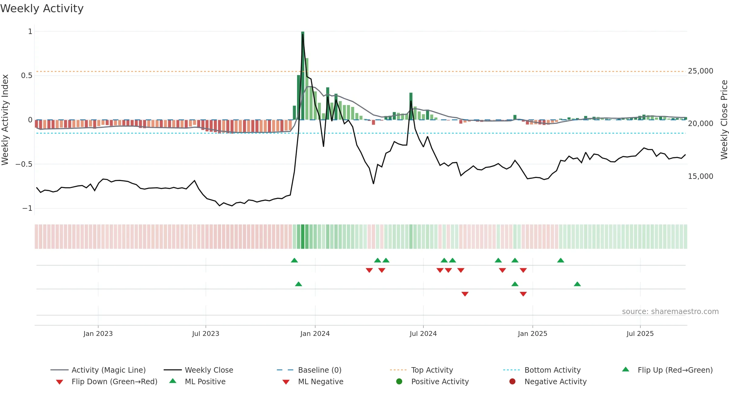 001685 weekly Activity chart, closing 2025-09-15.